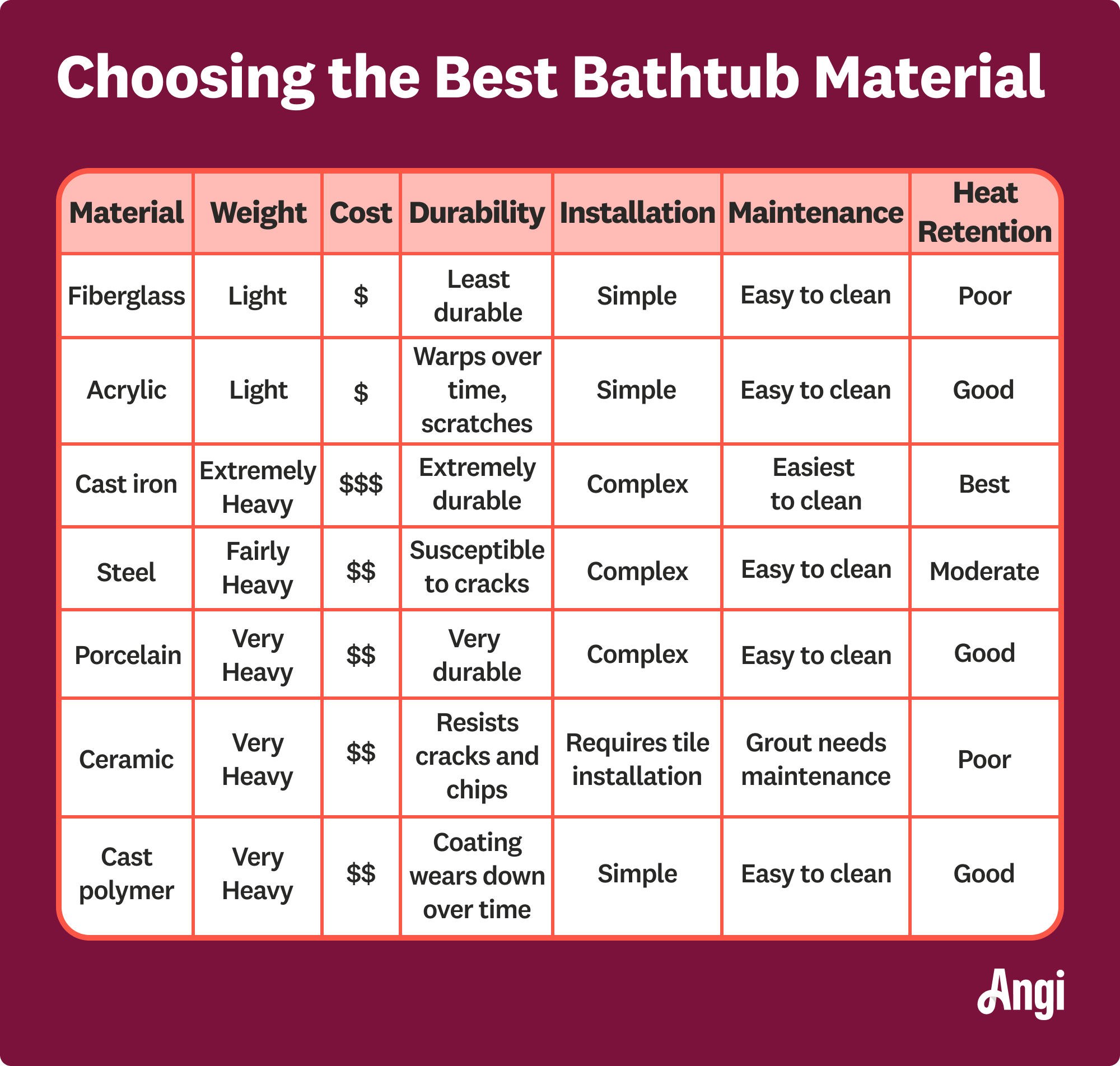 7 bathtub materials compared, with porcelain being very heavy, very durable, and easy to clean