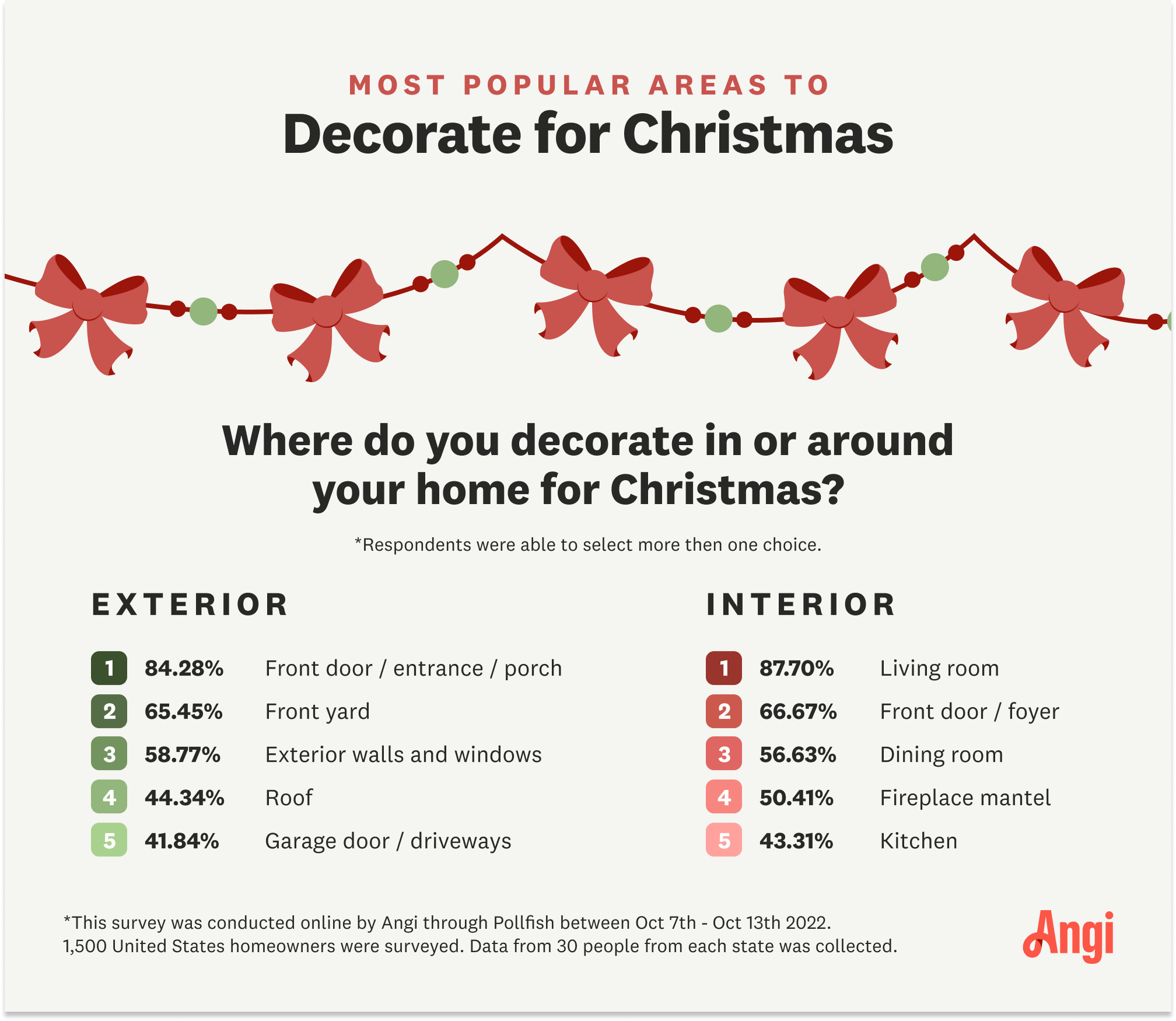 Infographic detailing the most popular areas of the house decorated for Christmas, including front door, living room, and the front yard