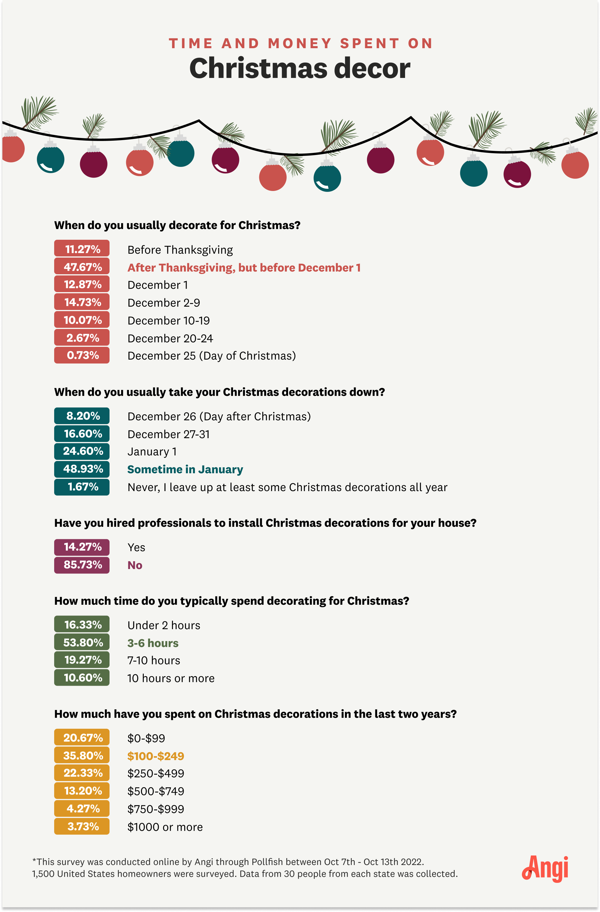 Infographic detailing how much time and money people spend decorating for Christmas