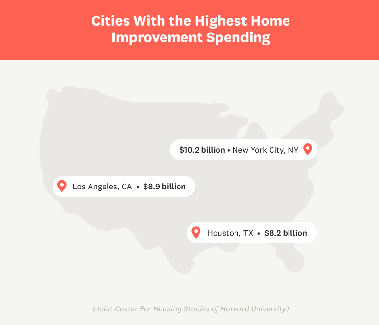 According to a study from Harvard, these cities had the highest home improvement spending in 2019: New York City: $10.2 billion, Los Angeles: $8.9 billion, Houston: $8.2 billion