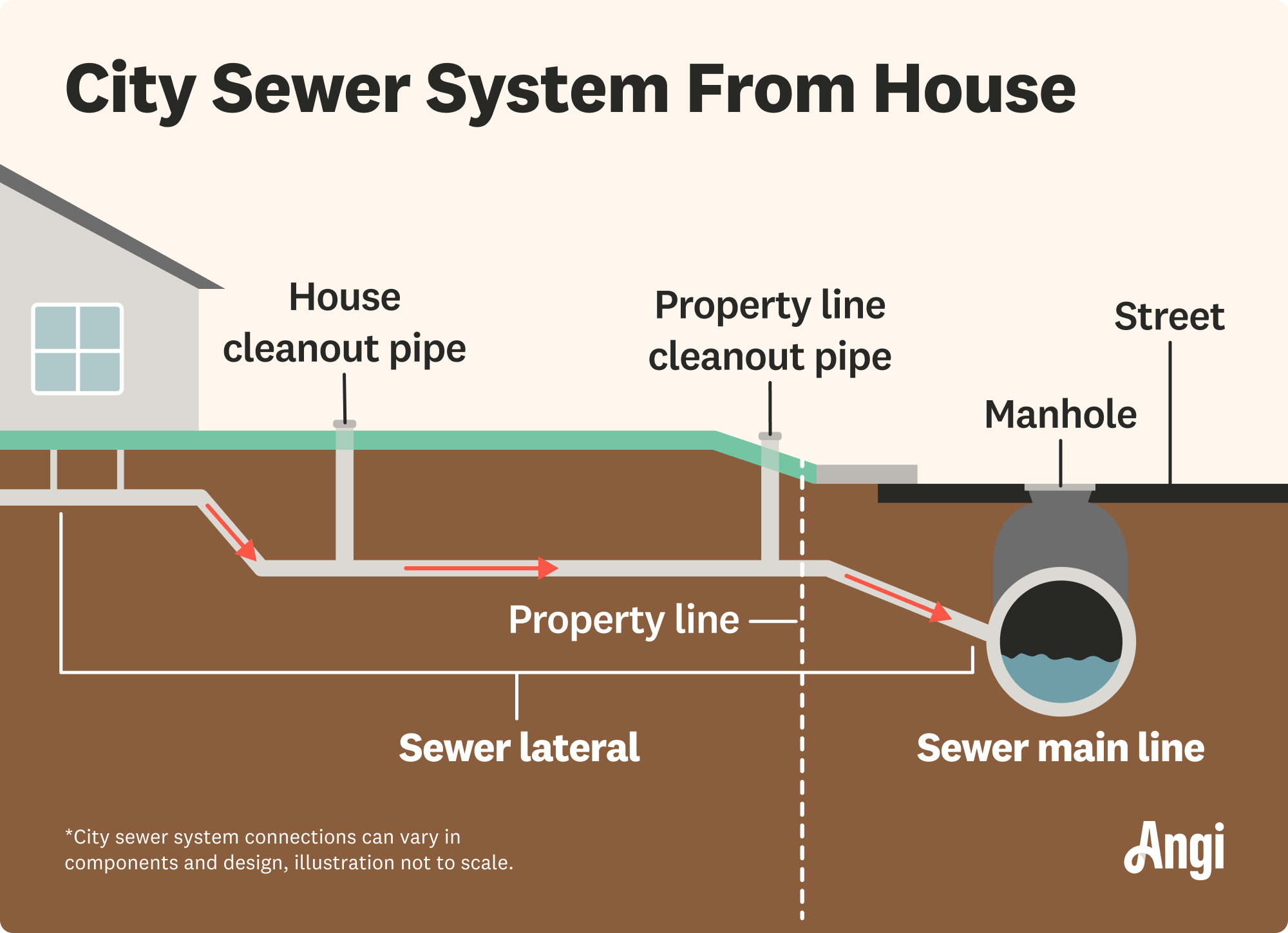 City sewer system from house illustrated, with the sewer lateral pipes running to the sewer main line