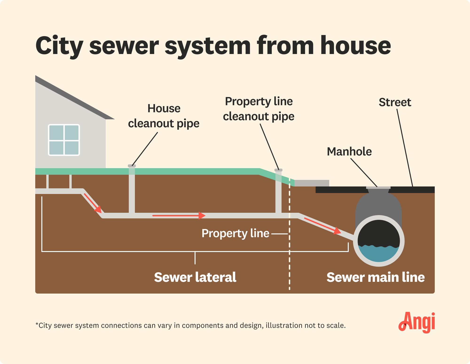 City sewer system from house illustrated, with the sewer lateral pipes running to the sewer main line