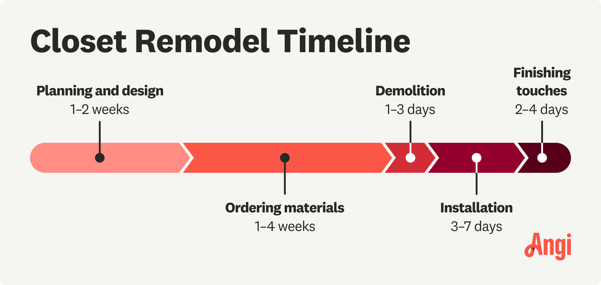 Closet remodel timeline, with ordering materials ranging from 1 to 4 weeks