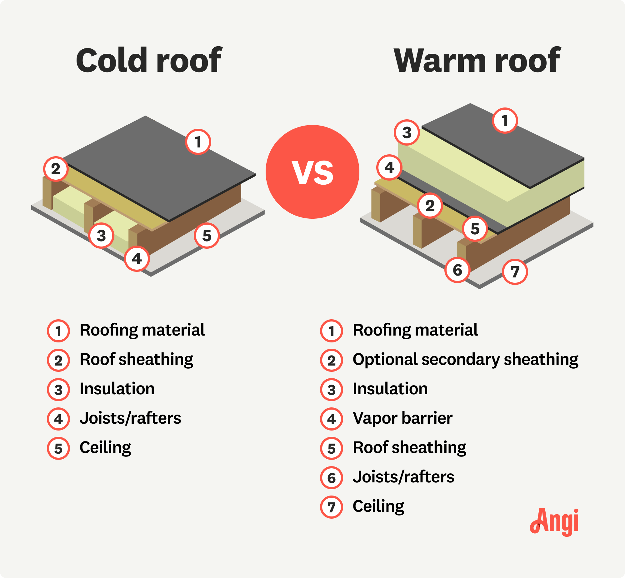 Cold roof versus warm roof visual comparison