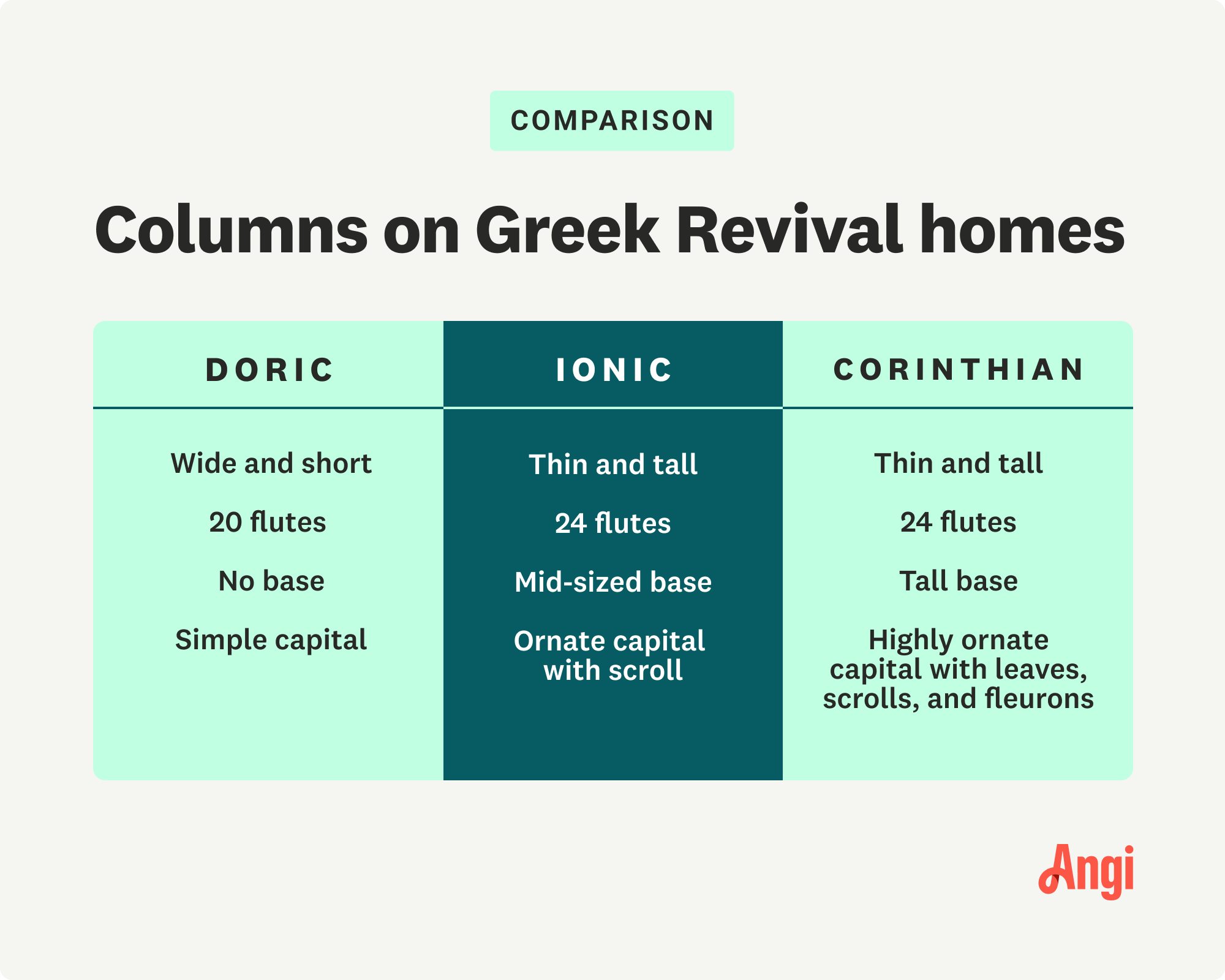 Comparison of 3 column types on Greek Revival homes, with Ionic having an ornate capital with scroll