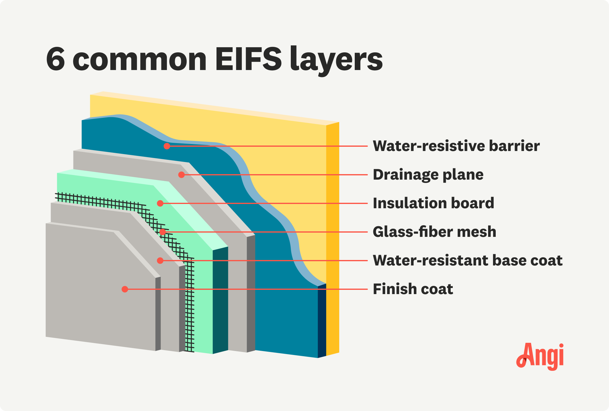 6 common EIF layers illustrated, including a water-resistive barrier, insulation board, and glass-fiber mesh
