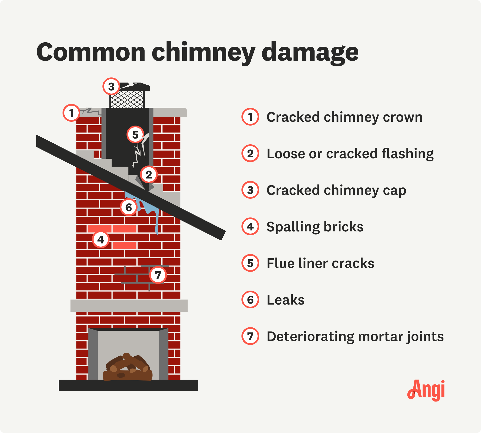 7 common chimney damage types illustrated, including leaks, cracked chimney cap, and deteriorating mortar joints