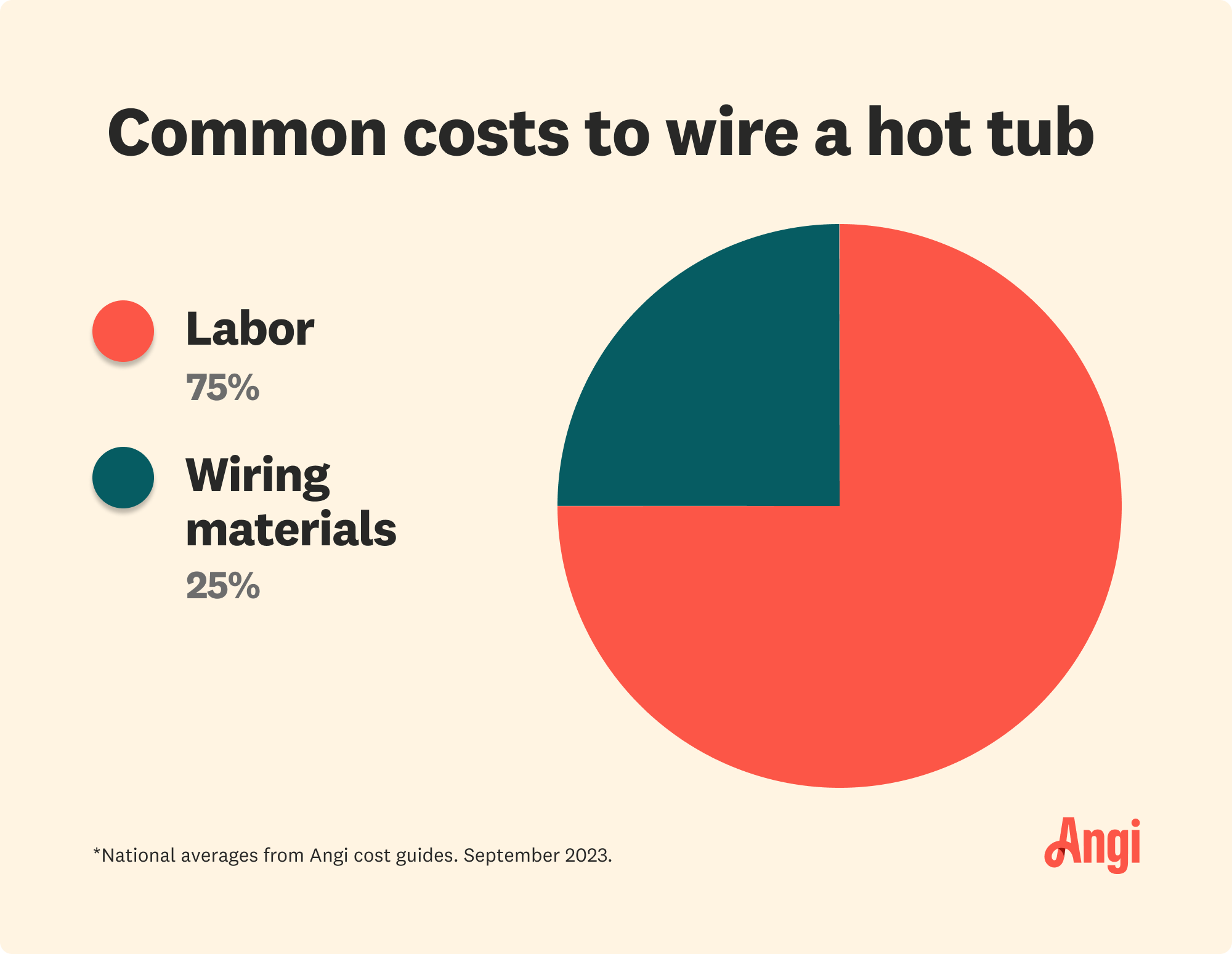 Pie chart breakdown of common costs to wire a hot tub, with labor contributing to 75 percent of the total