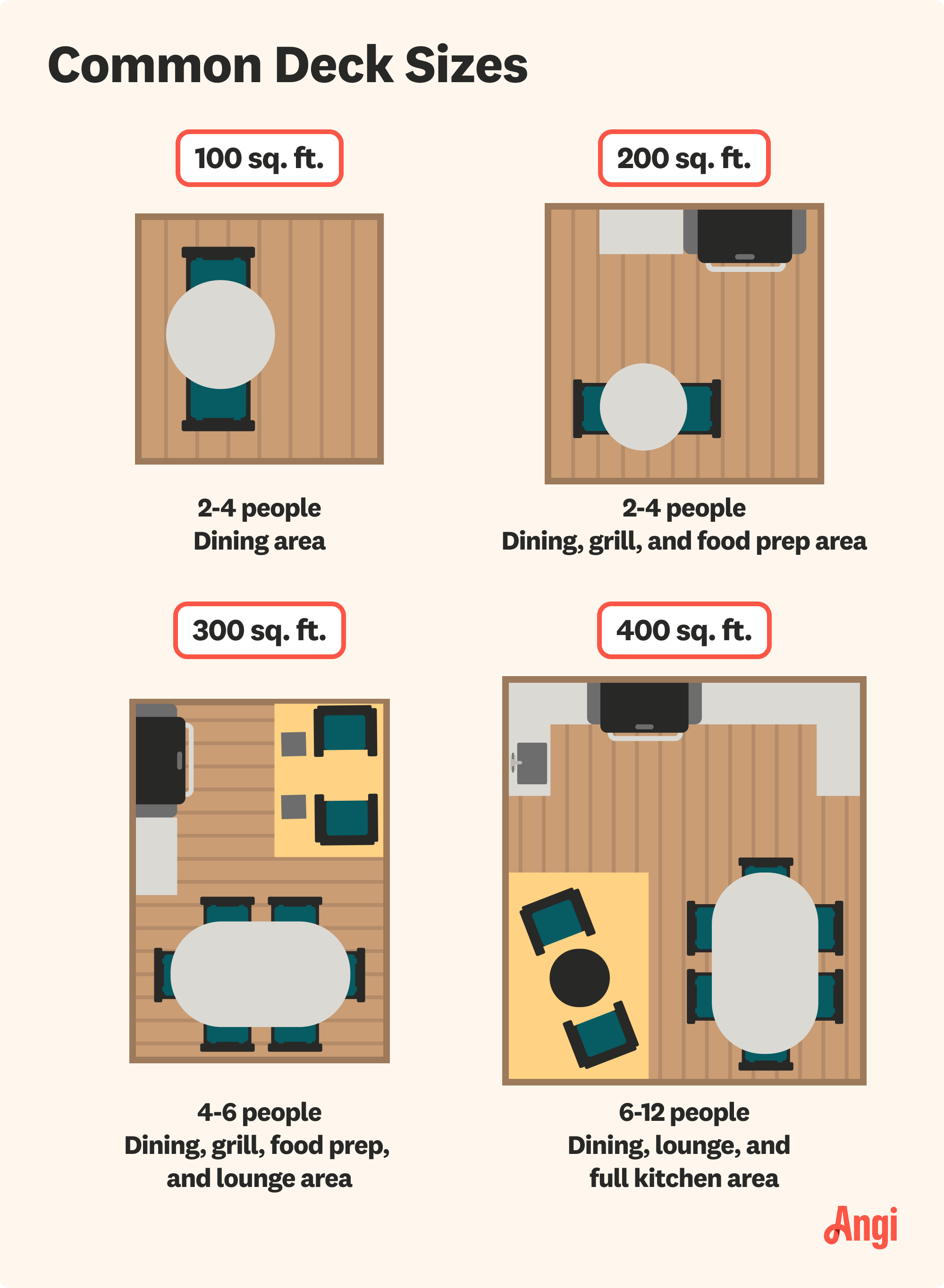 4 common deck sizes illustrated and compared, with a 200 square foot deck having room for dining, grill, and food prep area