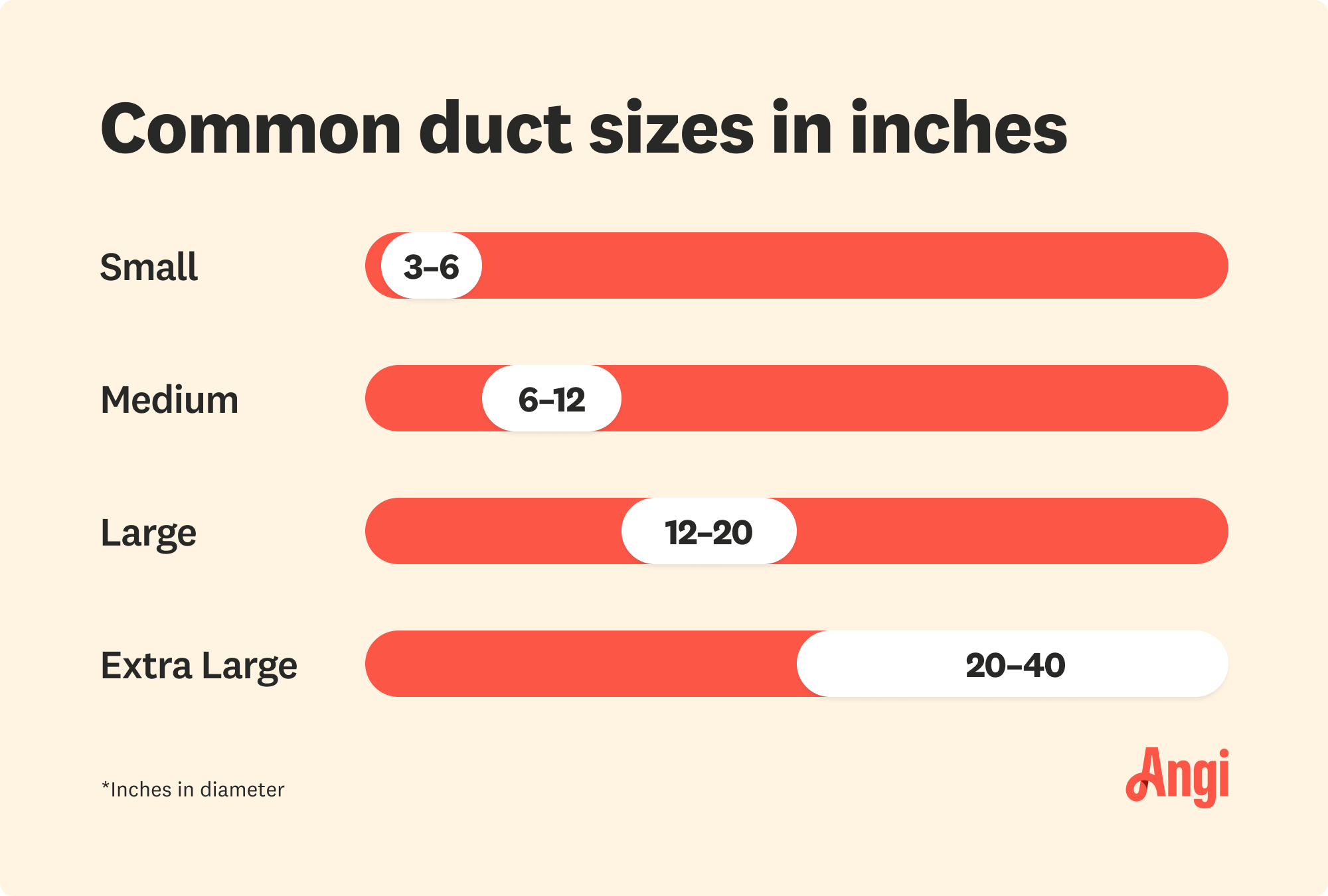 4 common duct sizes compared in inches, iwith small being between 3 to 6 inches in diameter