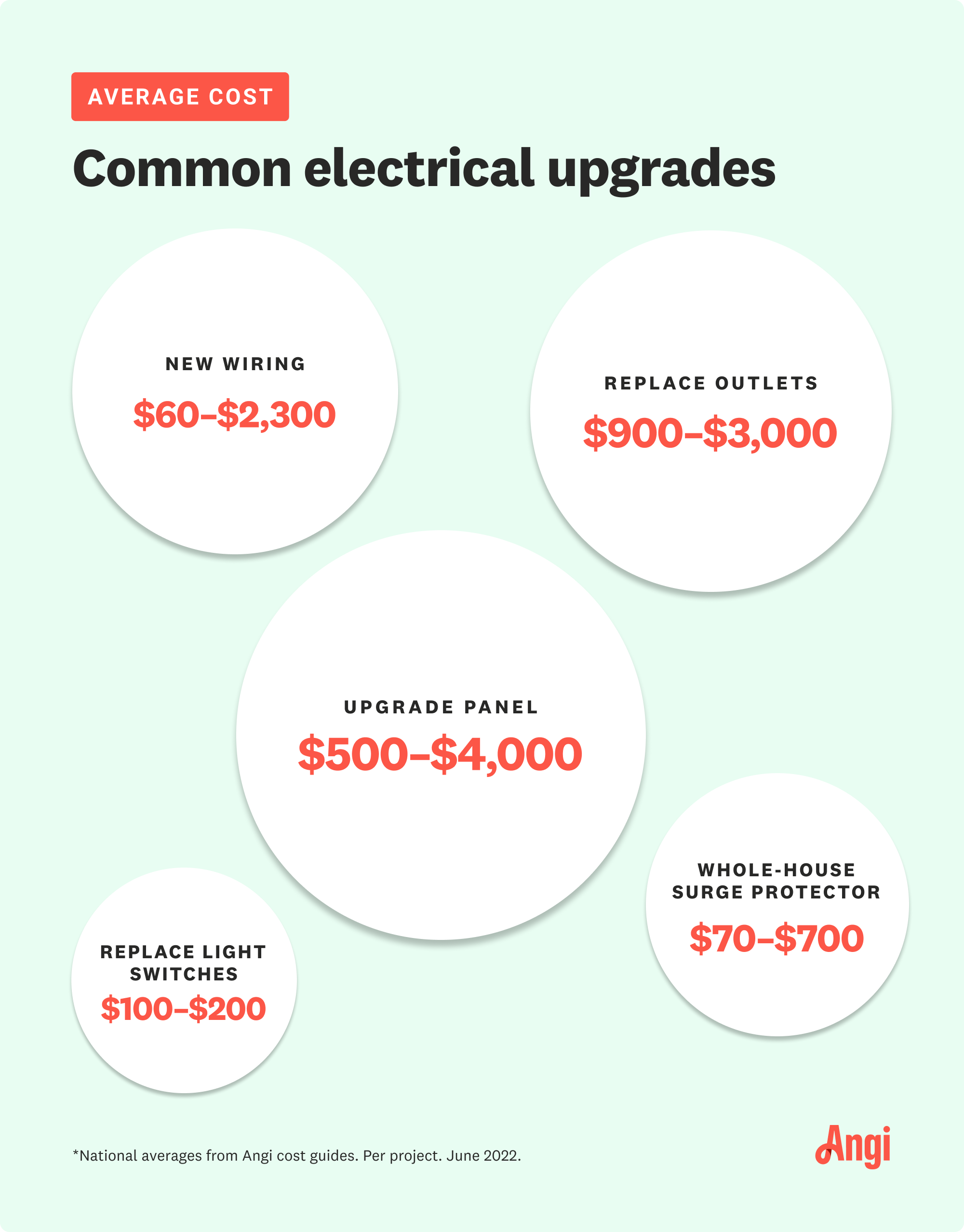2022 Cost of Whole House Surge Protector