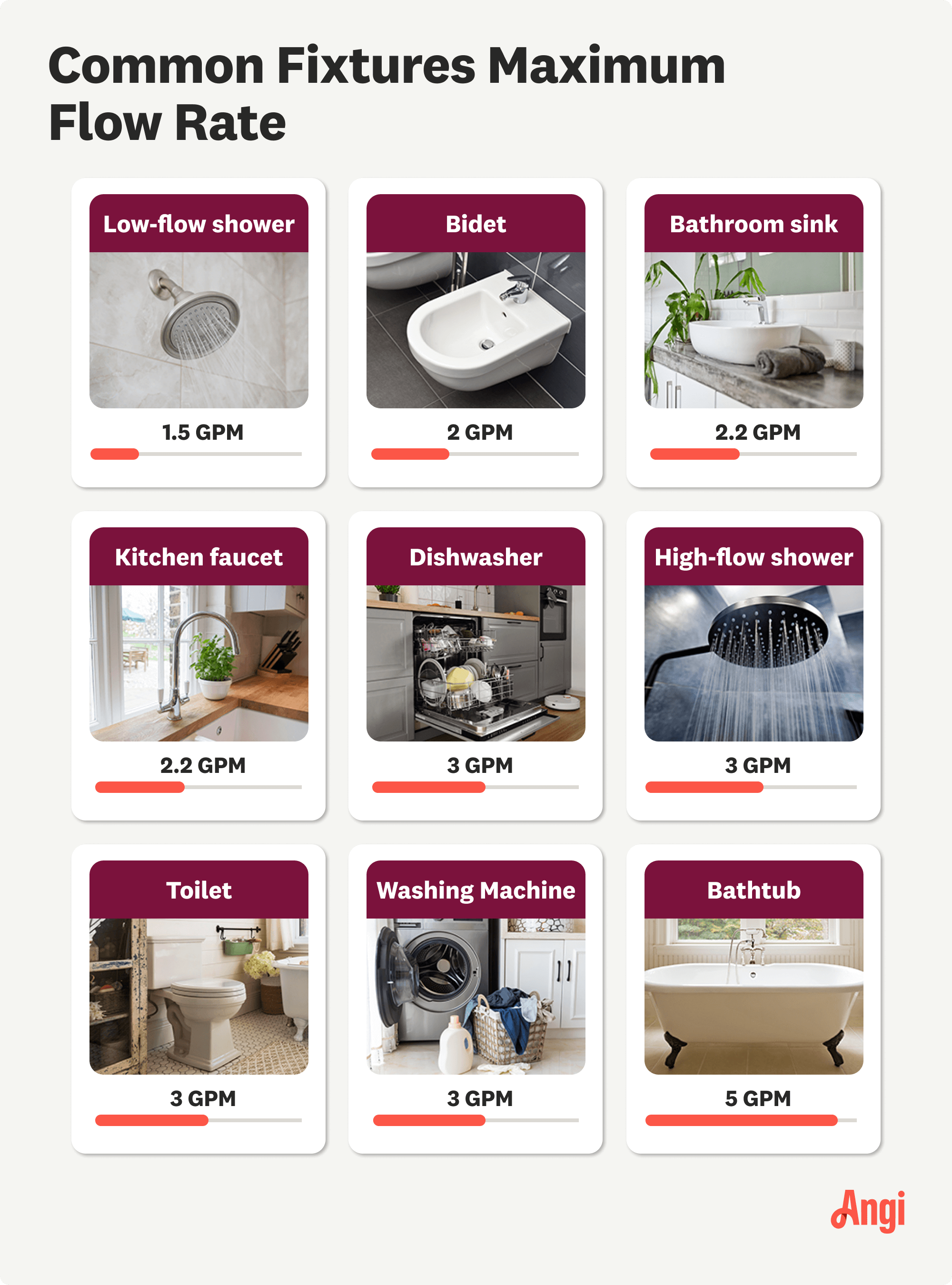 9 common fixtures compared by maximum flow rate, with a bathroom sink have a rate of 2.2 gallons per minute