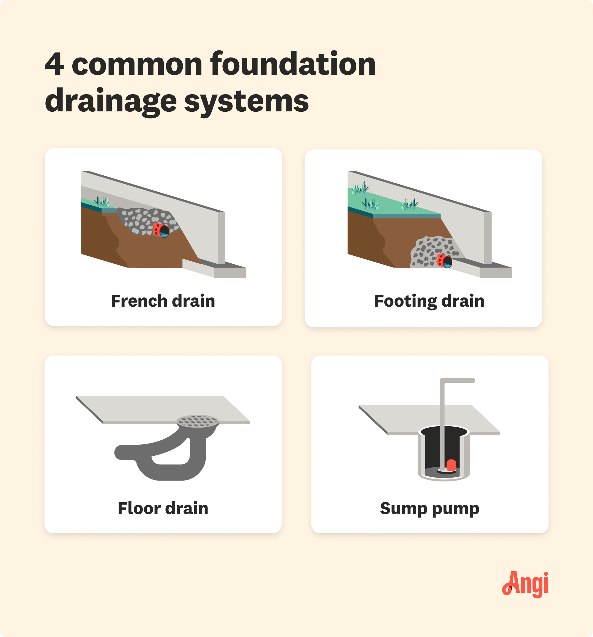 4 common foundation drainage systems compared visually, including sump pump, French drain, and footing drain