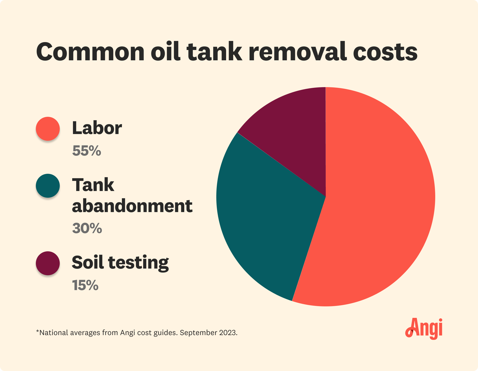 Pie chart breakdown of common oil tank removal costs, with labor contributing to 55 percent of the total