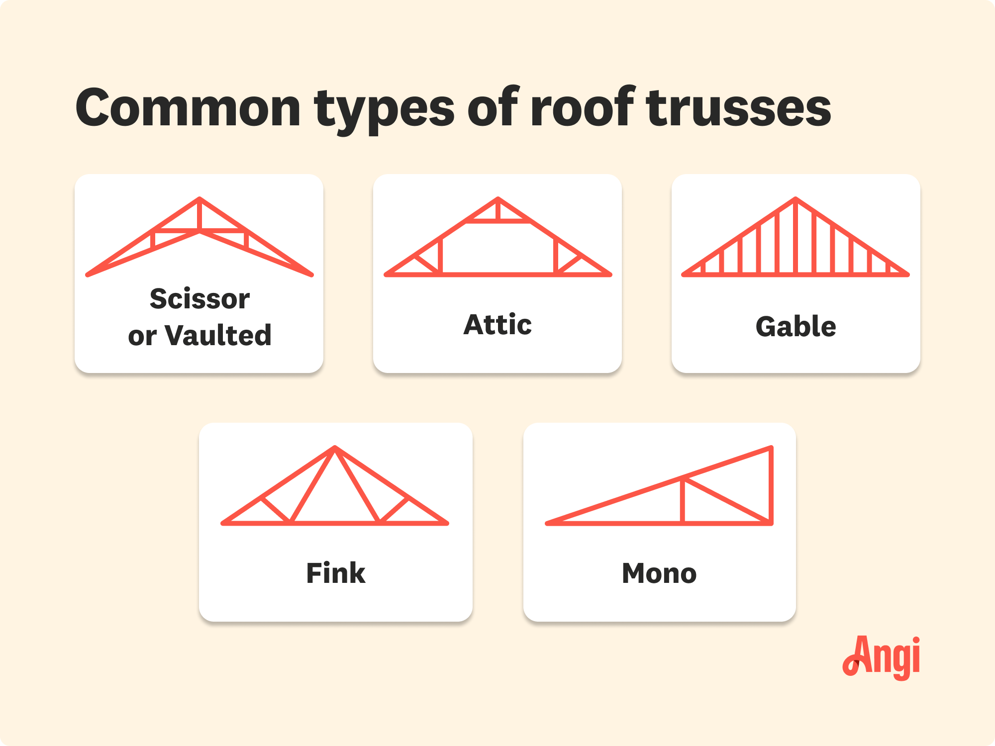 5 roof truss types illustrated and compared, including scissor or vaulted, attic, and fink