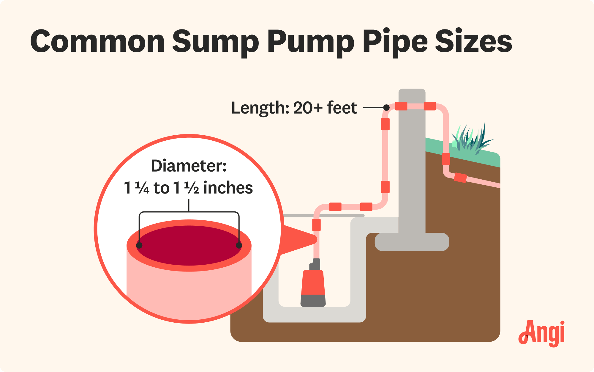 Common sump pump sizes illustrated, with the pipe length being over 20 feet long and 1 ¼ to 1 ½ inches in diameter