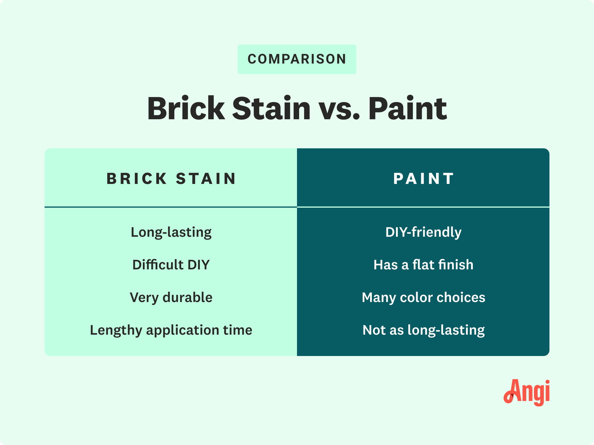 Comparison of brick stain versus paint, with brick stain being very durable and long-lasting