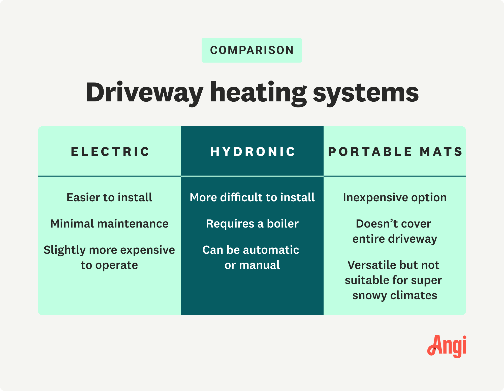 Comparison of electric, hydronic, and portable mat driveway heating systems, with hydronic which requiring a boiler and electric easier to install