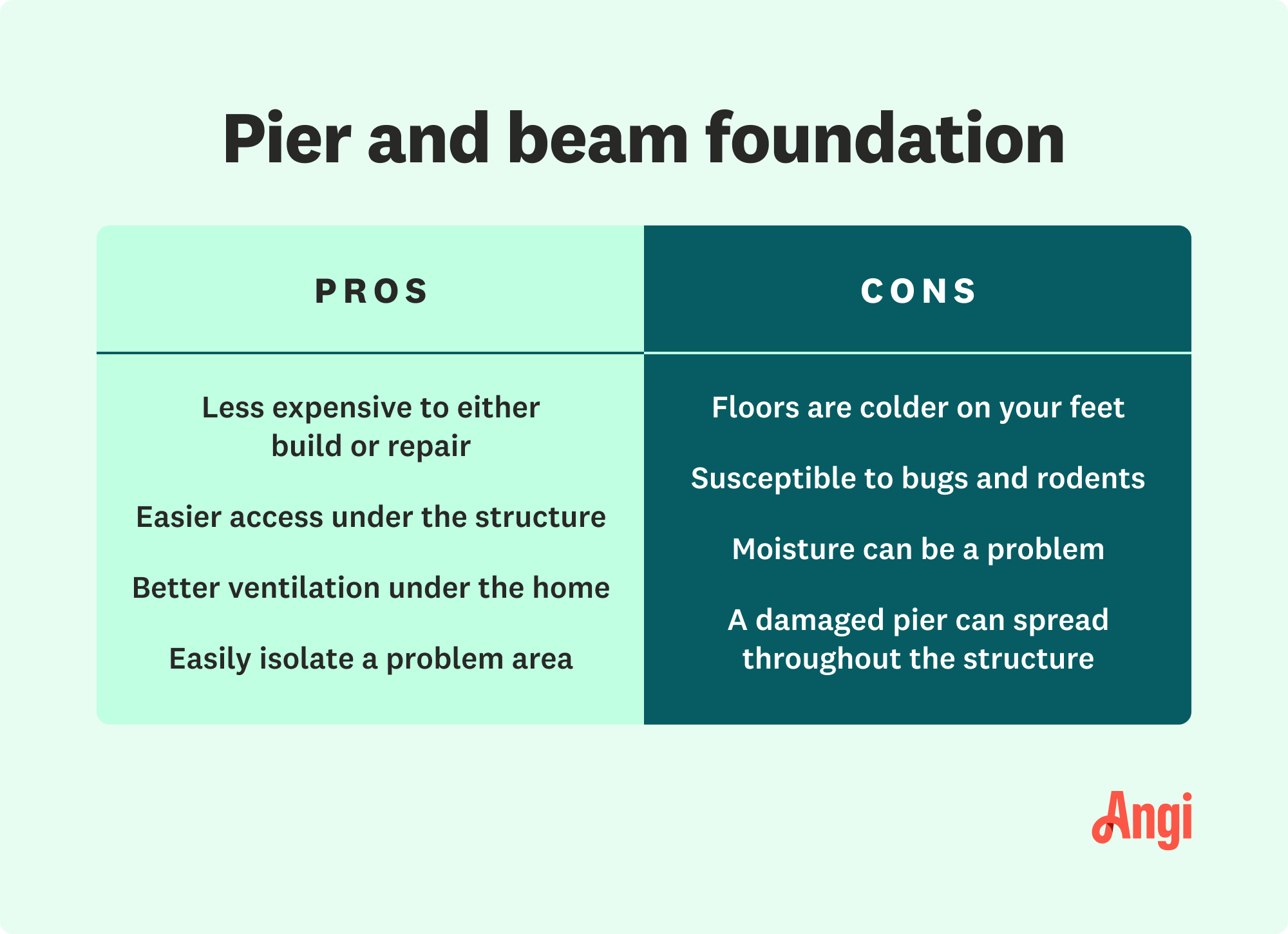 Pier and beam foundation pros and cons, with pros including easier access and less expensive to build or repair