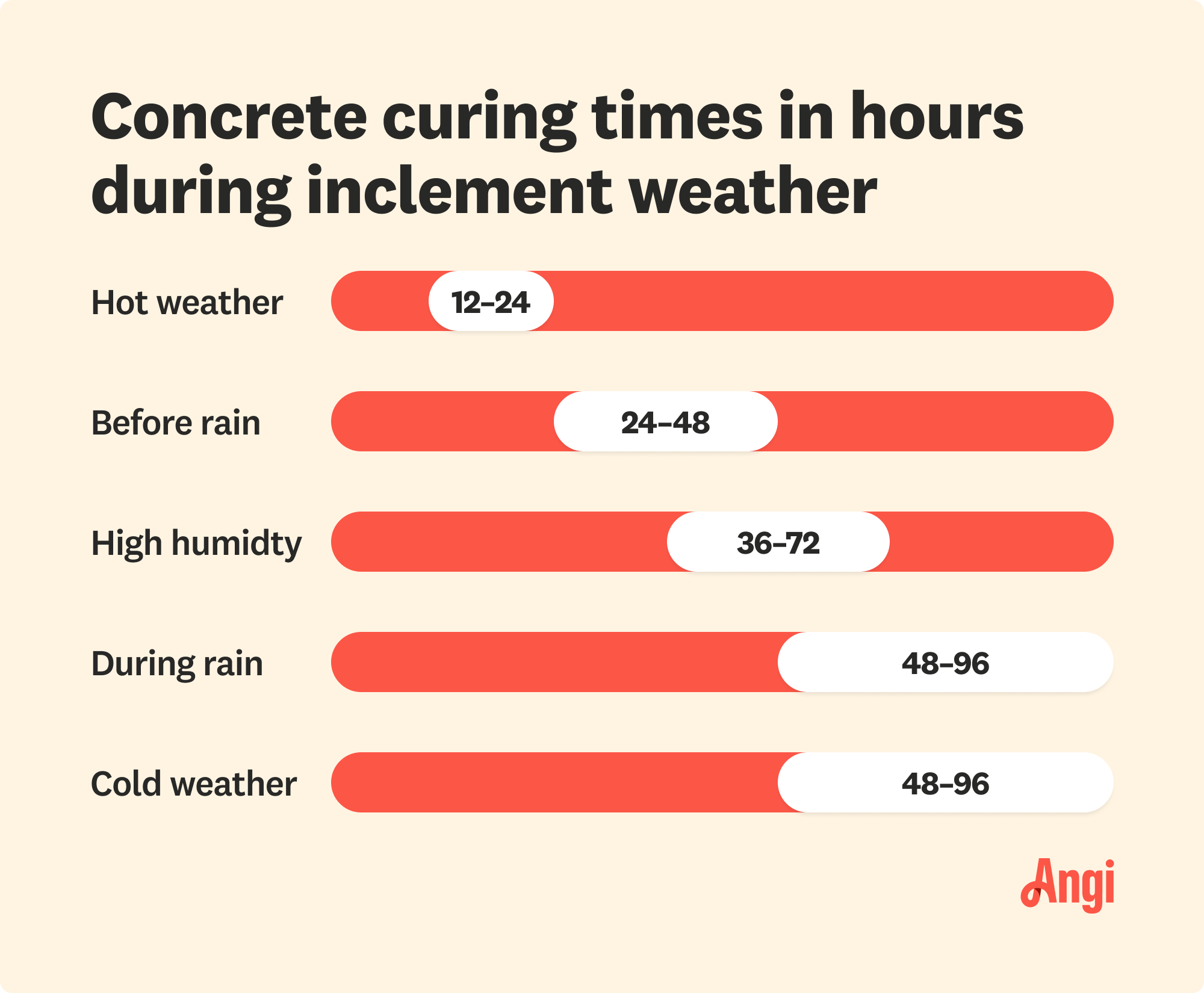 Concrete curing times during inclement weather compared, with high humidity taking 48 to 96 hours to cure