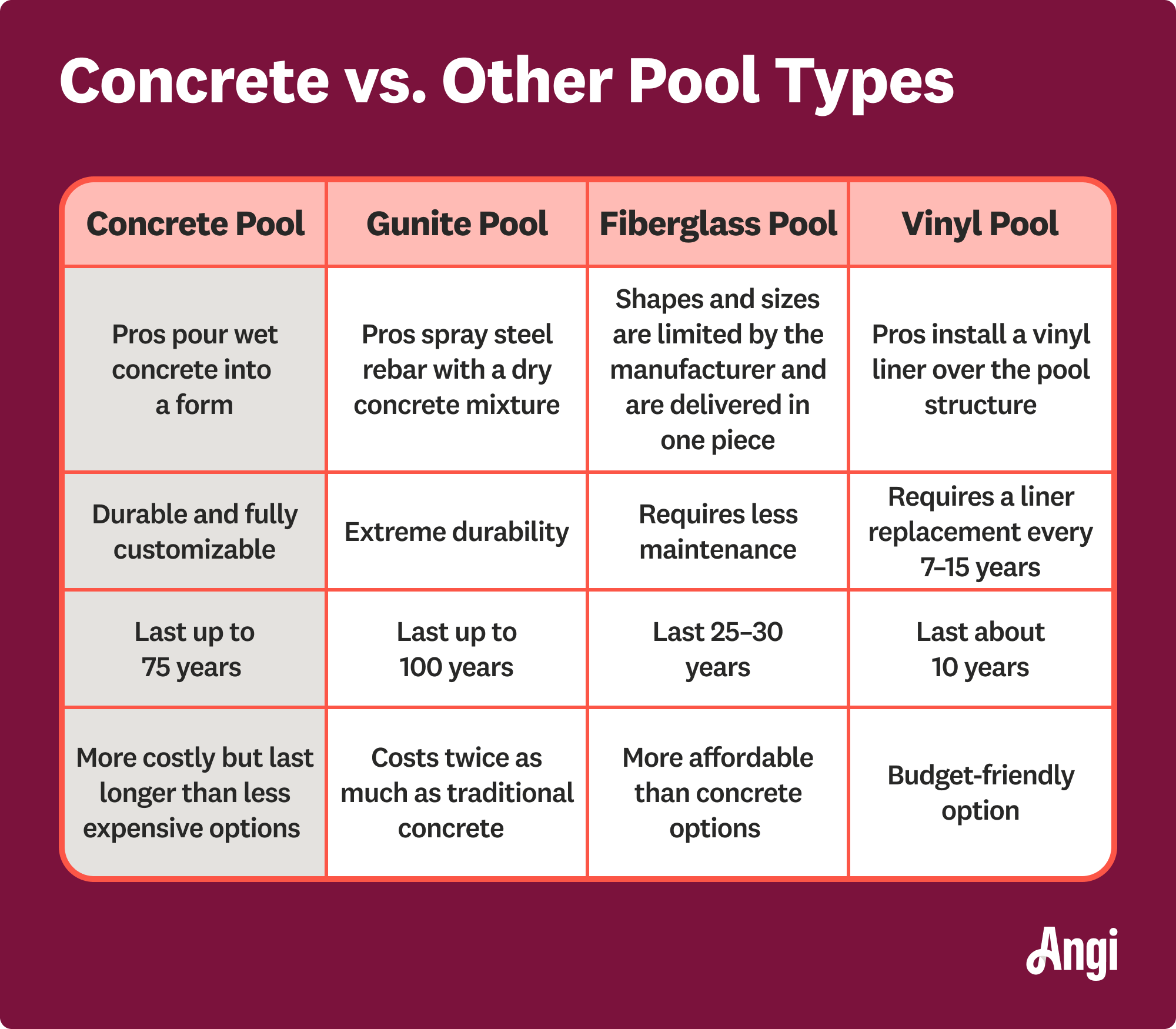 Concrete pools versus other pool types, with concrete being durable and fully customizable lasting up to 75 years