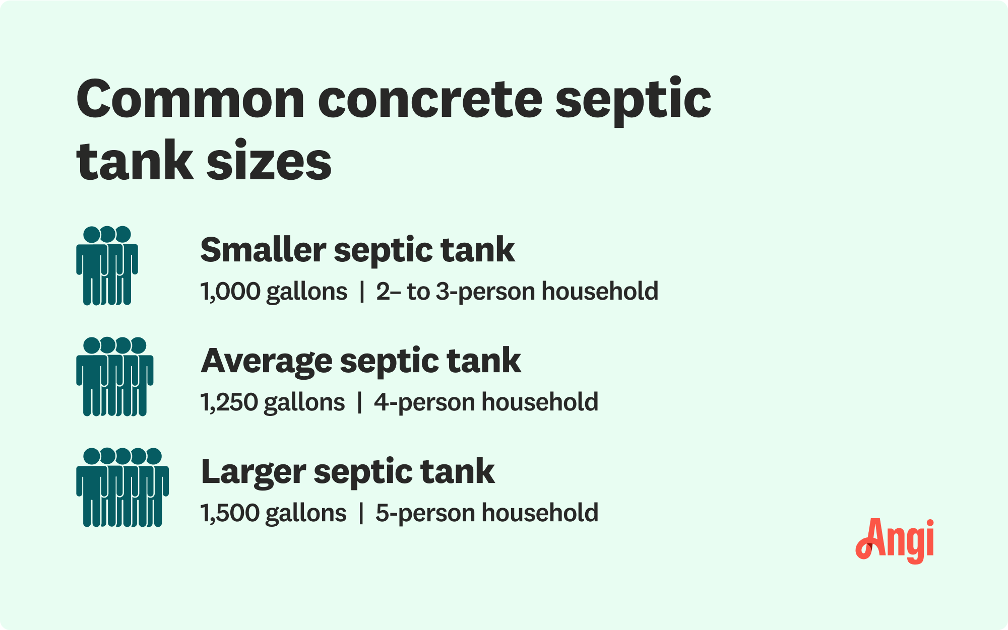 3 concrete septic tank sizes compared, with an average septic tank measuring 1,250 gallons for a 4-person household