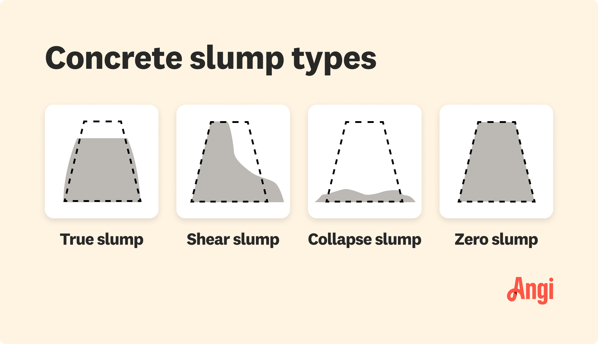 4 concrete slump types illustrated, including true, shear, collapse, and zero slump