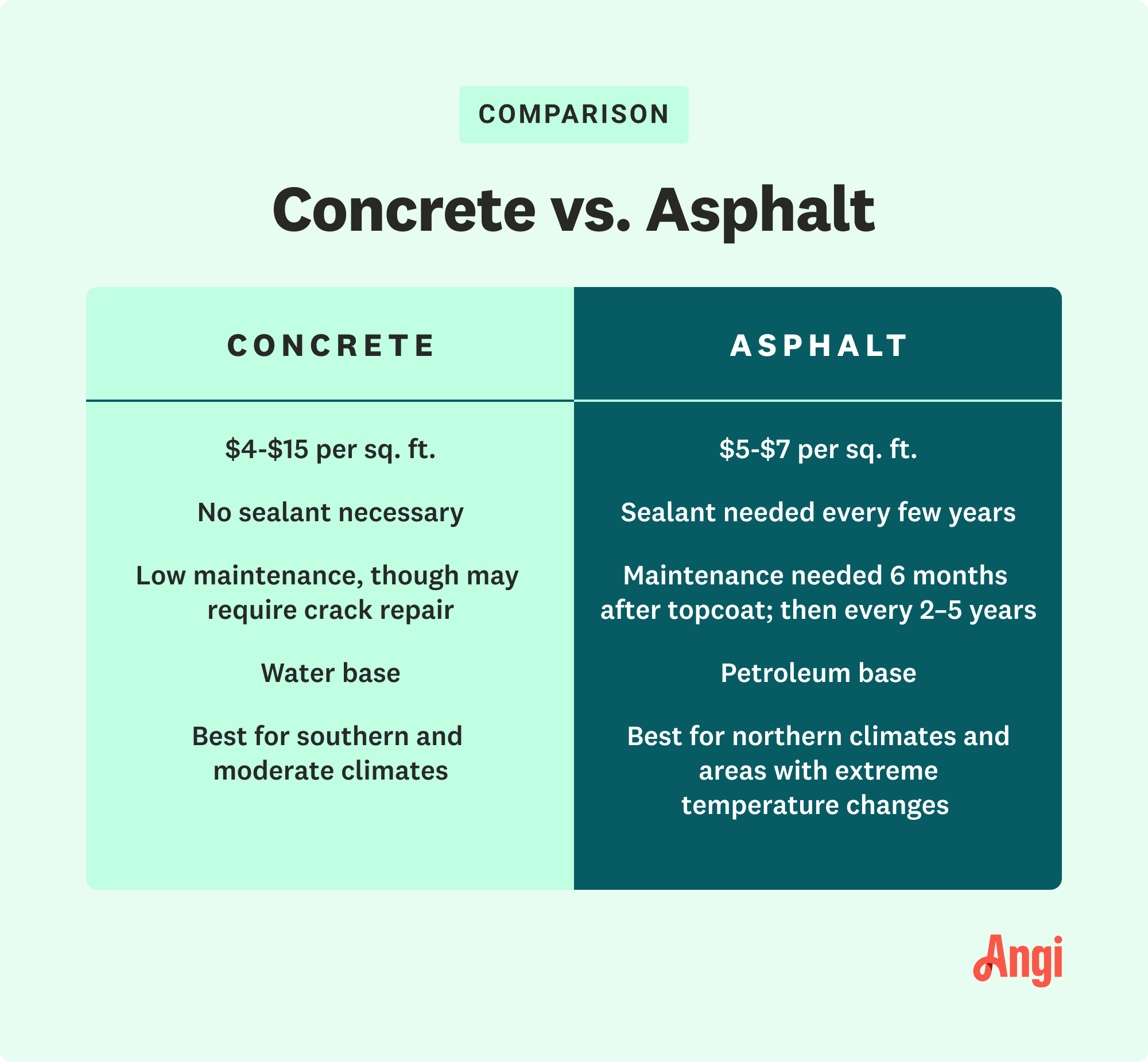 Comparison of concrete versus asphalt, with concrete not needing any sealant and being water-based