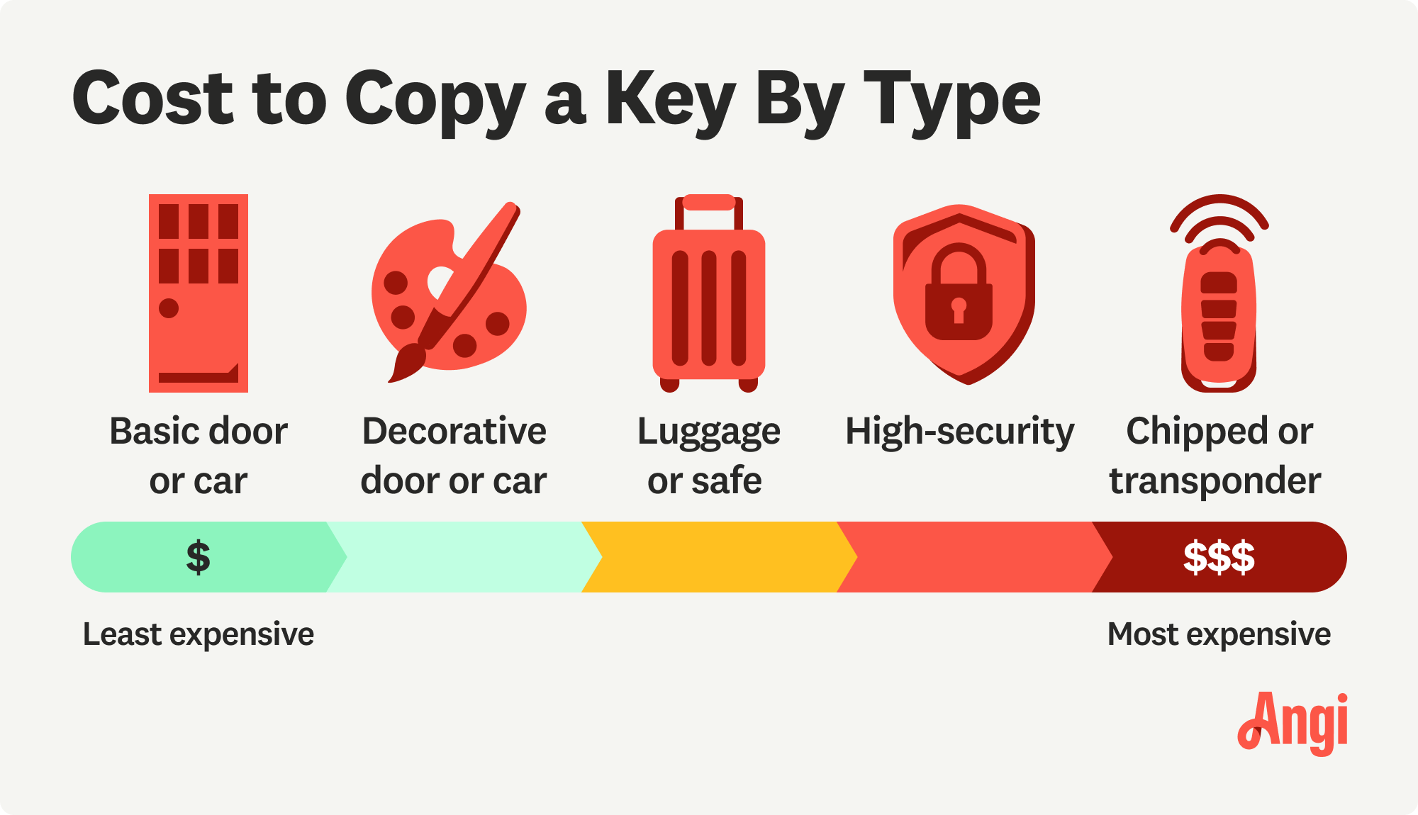 Cost to copy a key compared by key type, including basic door or car and high security