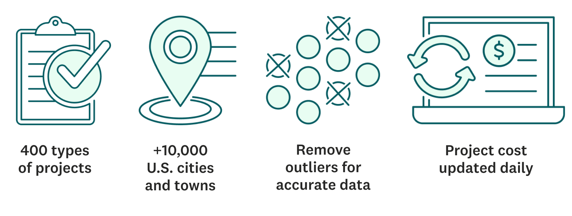 Icons depicting home improvement cost data collection: 400 project types, coverage of 10,000+ US cities, outlier removal for accuracy, and daily project cost updates.