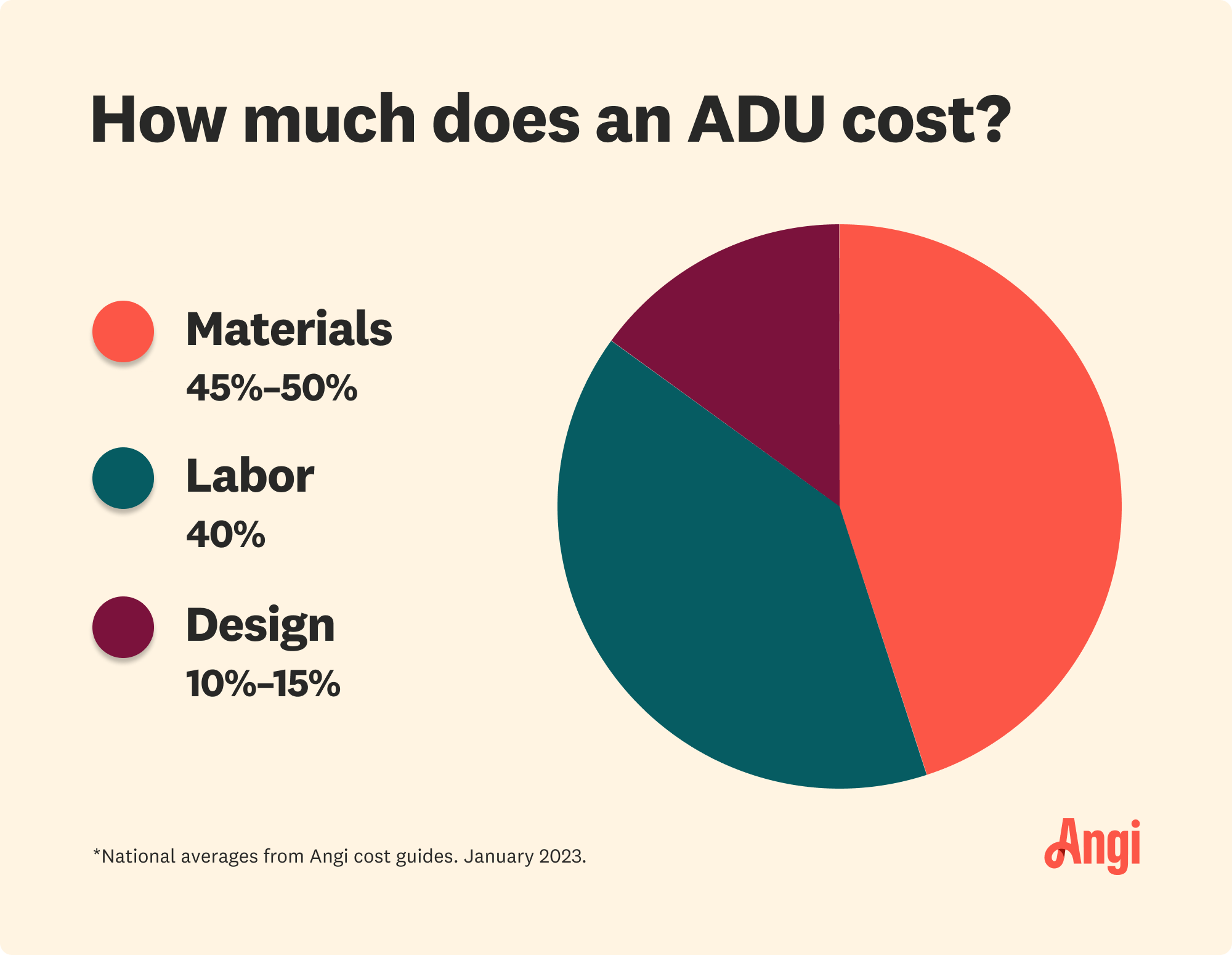 Pie chart breakdown of how much an ADU costs, with labor contributing to 40 percent of the total