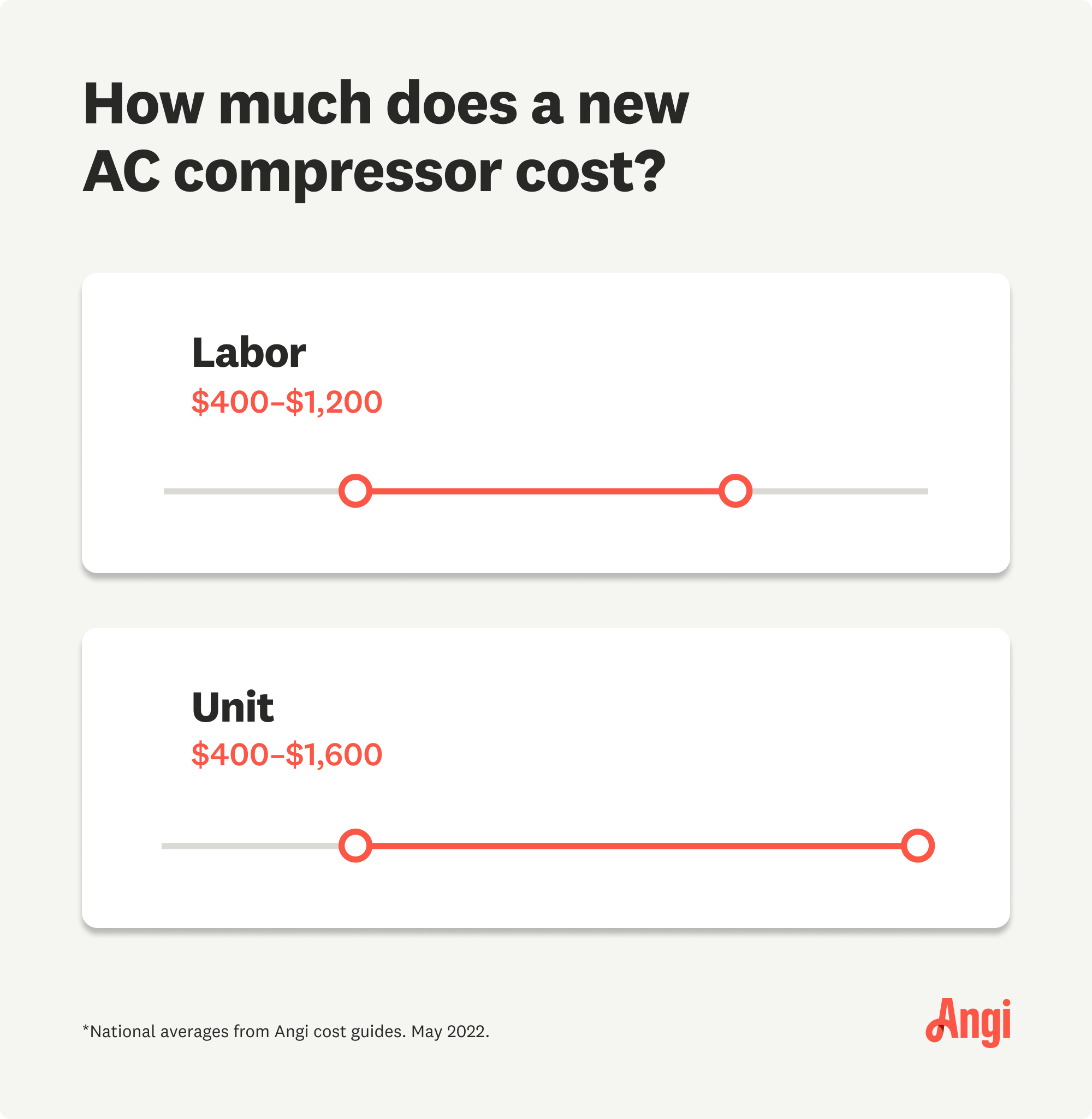 Costs for a new AC compressor, with the unit price ranging $400 to $1,600