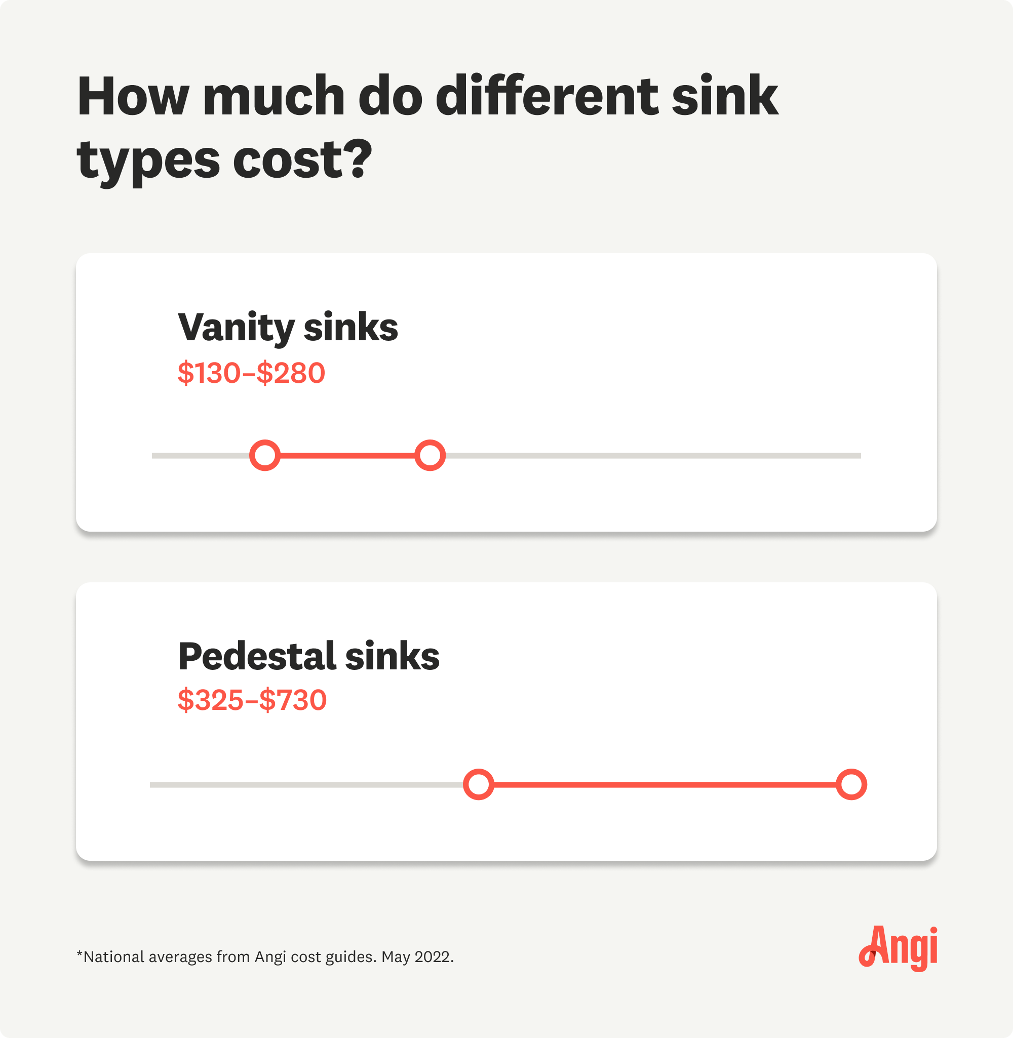 2 sink types compared by cost, with pedestal sinks ranging $325 to $730