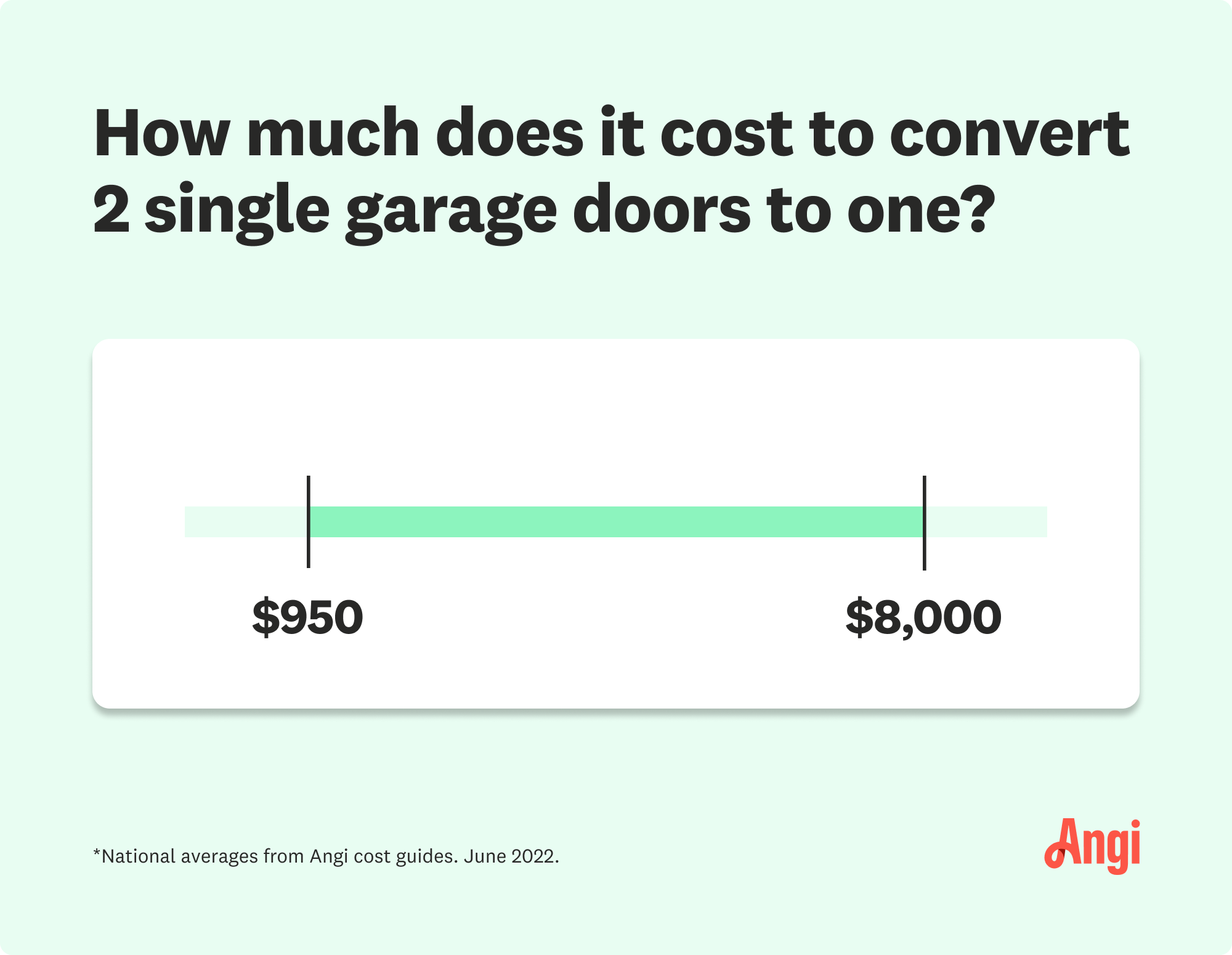 Costs to convert 2 single garage doors to 1 range between $950 and $8,000