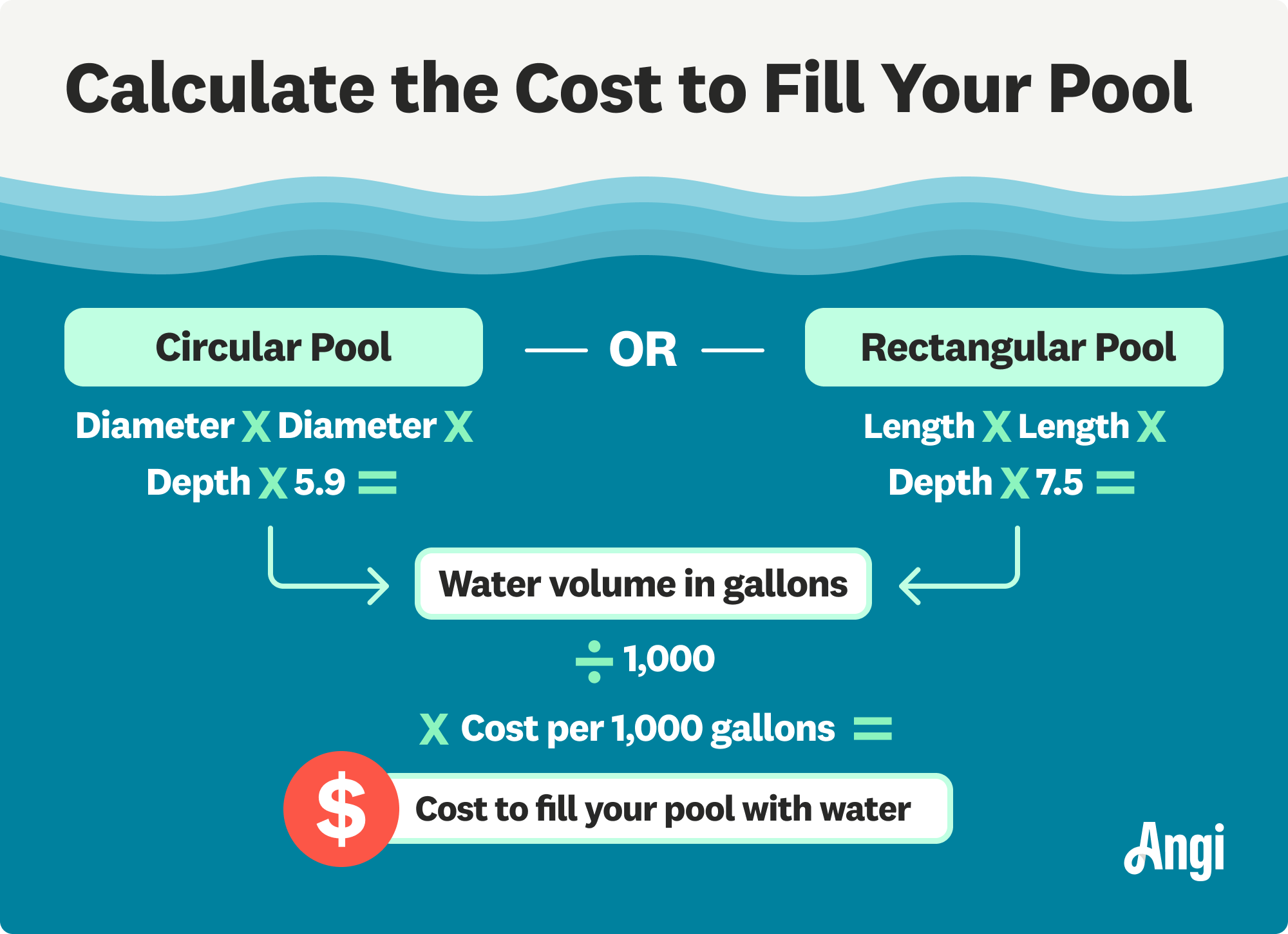 Cost to fill your pool calculations, including the calculation to find your water volume based on pool shape