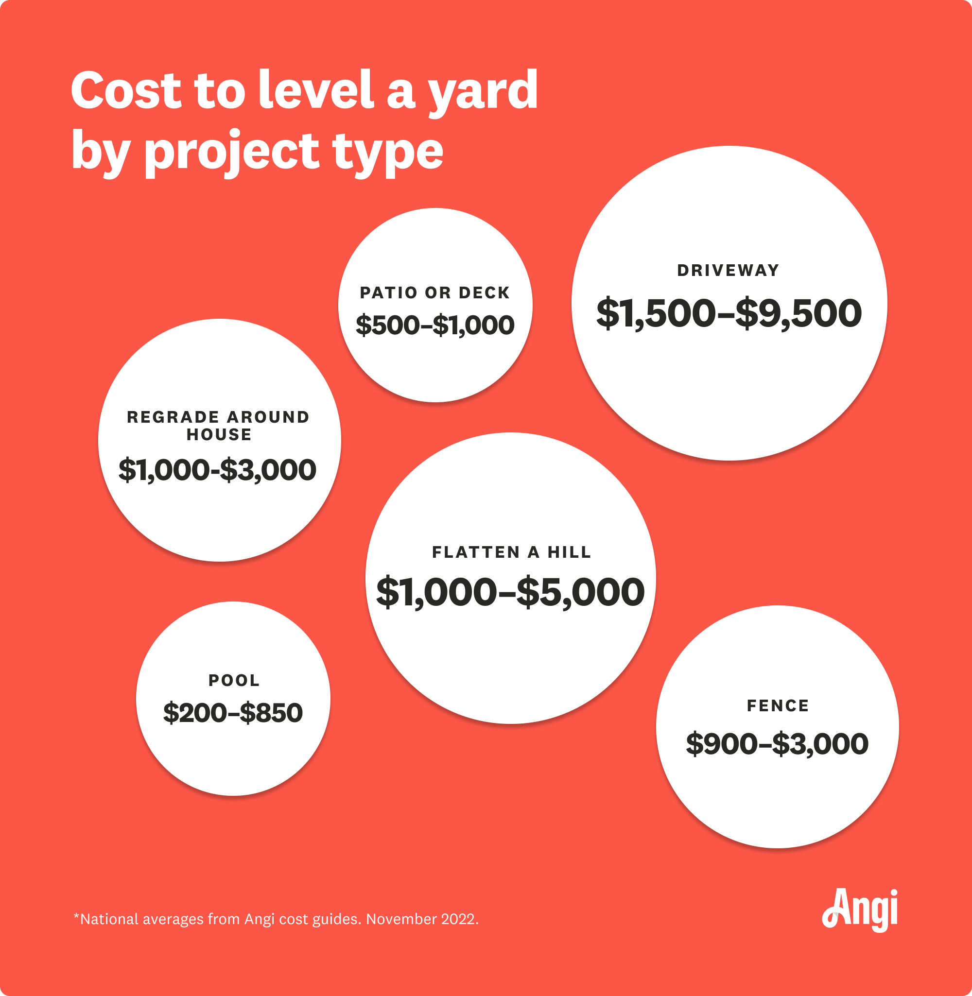 6 average costs to level a yard compared by project type, with flattening a hill ranging from $1,000 to $5,000