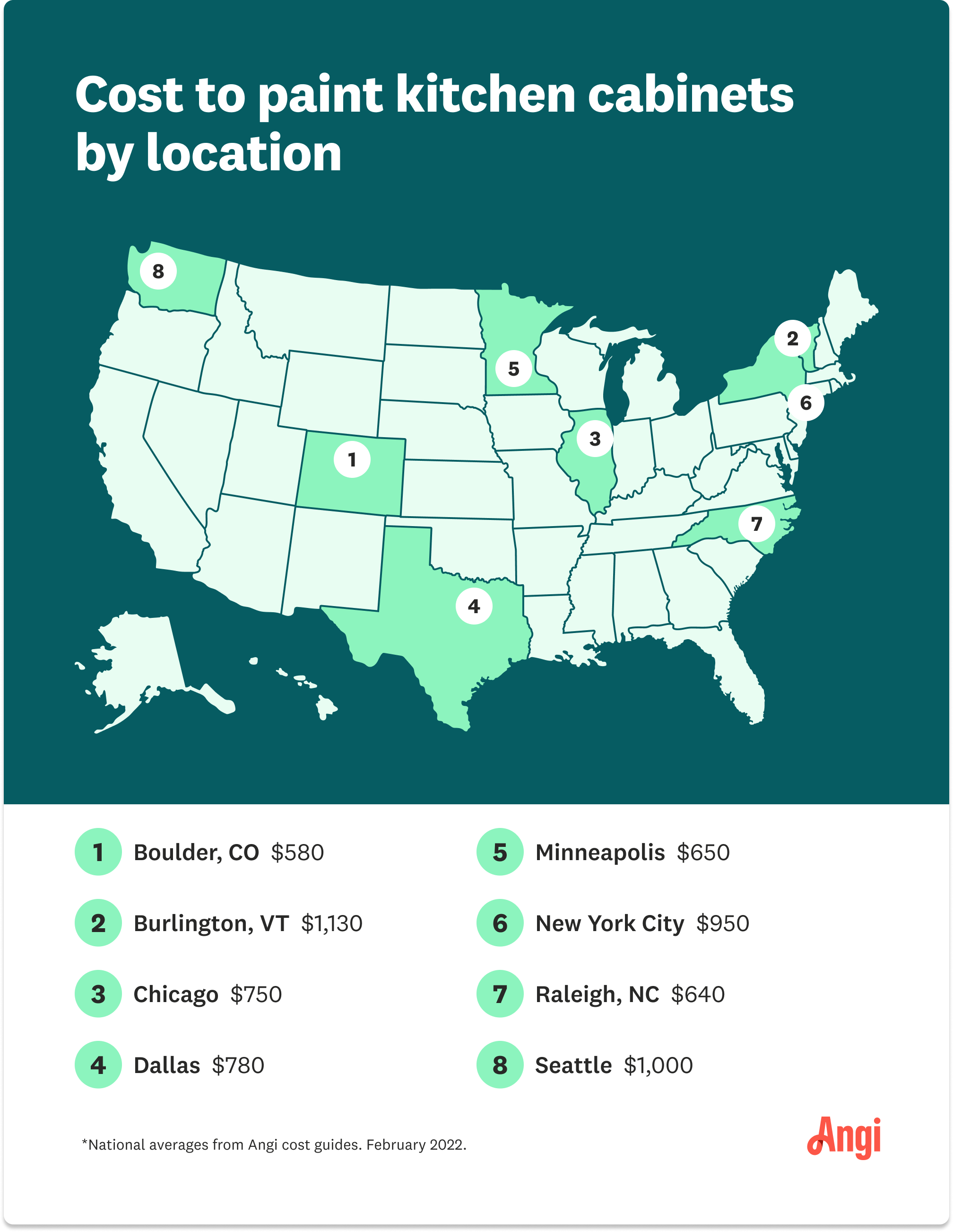How Much Does It Cost to Paint Kitchen