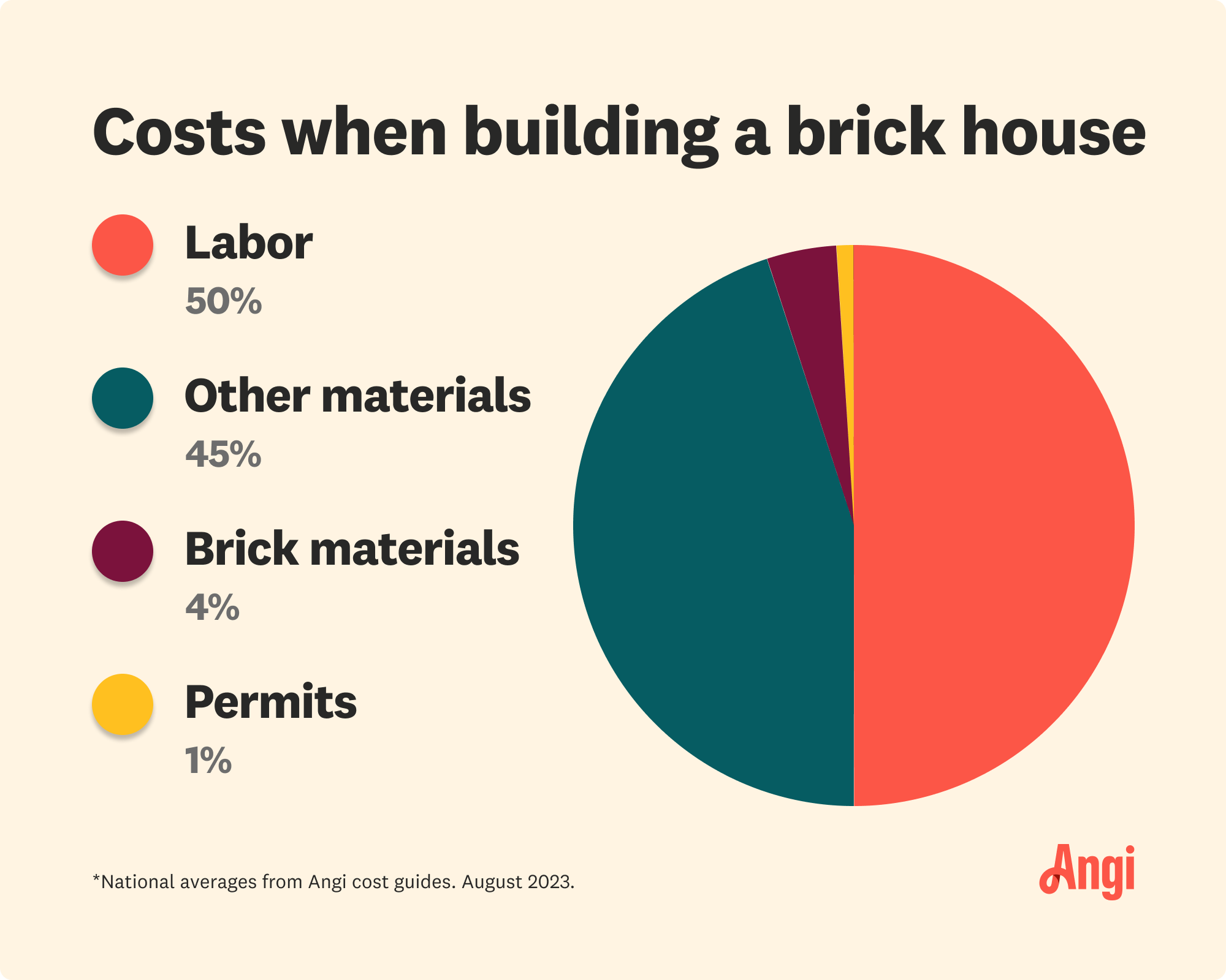 Pie chart breakdown of costs when building a brick house, with labor contributing to 50 percent of the total