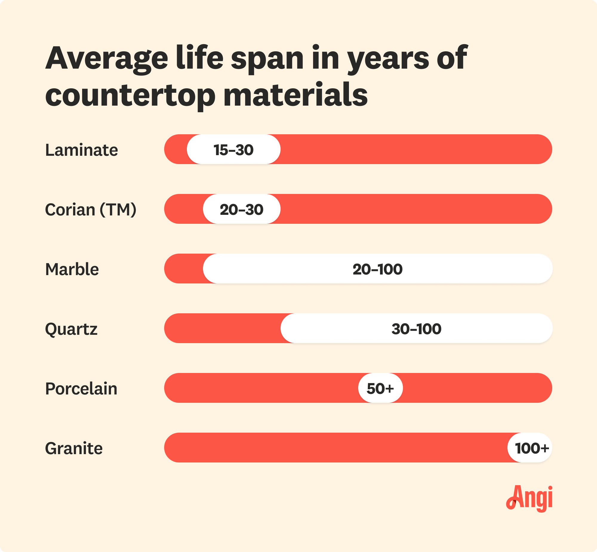 6 countertop materials compared by average lifespan, with laminate ranging from 15 to 30 years