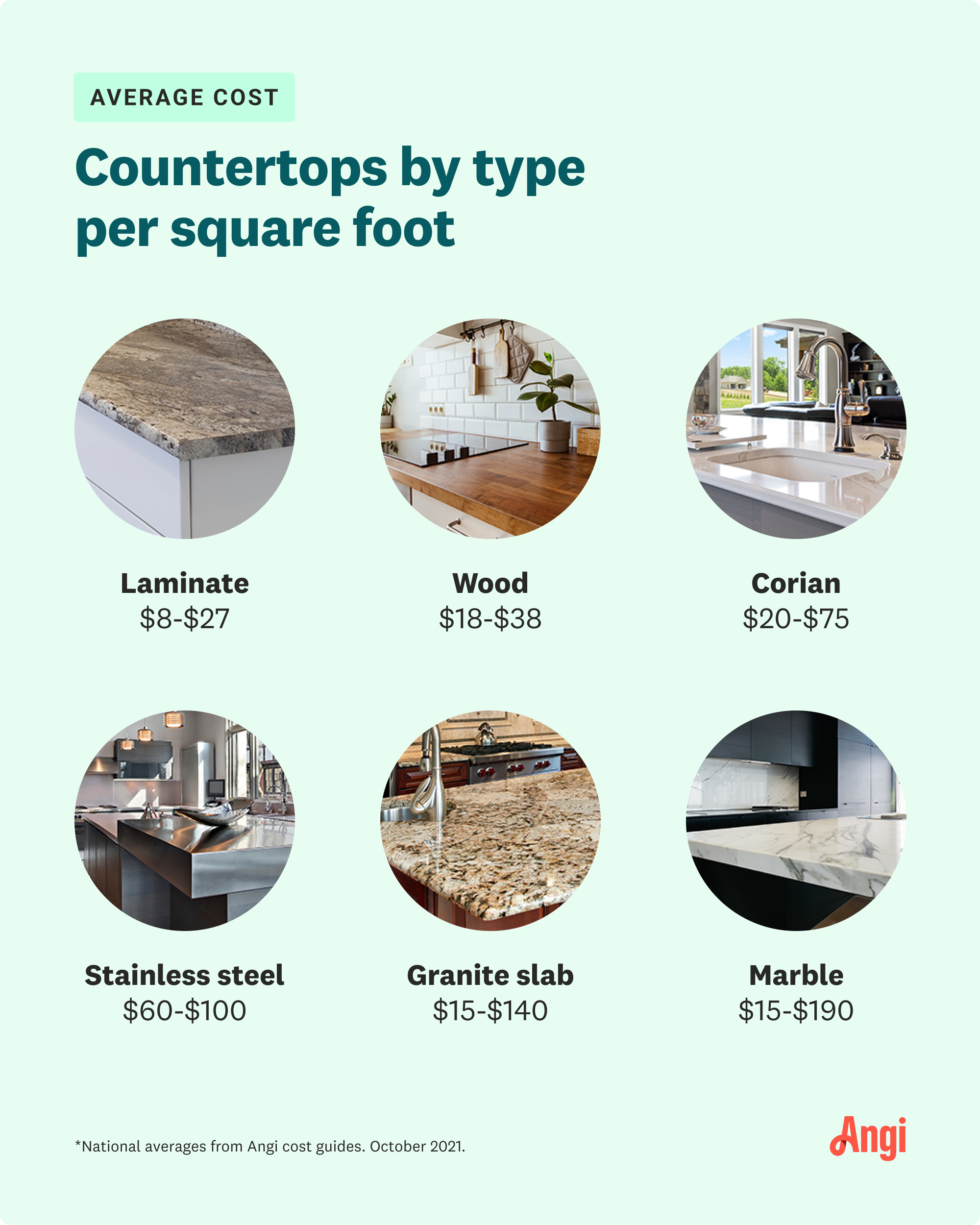 6 countertop types compared by cost per square foot, with laminate ranging from $8 to $27