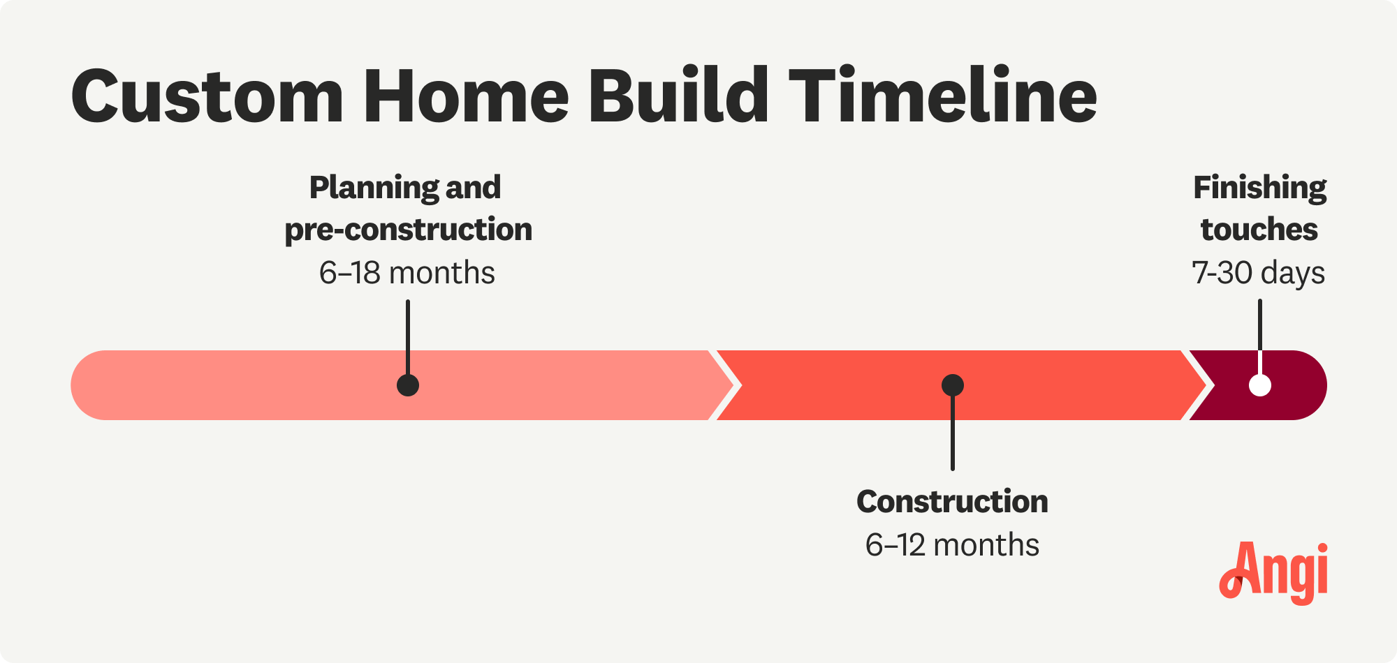 Custom home build timeline, with planning and pre-construction ranging from 6 to 18 months