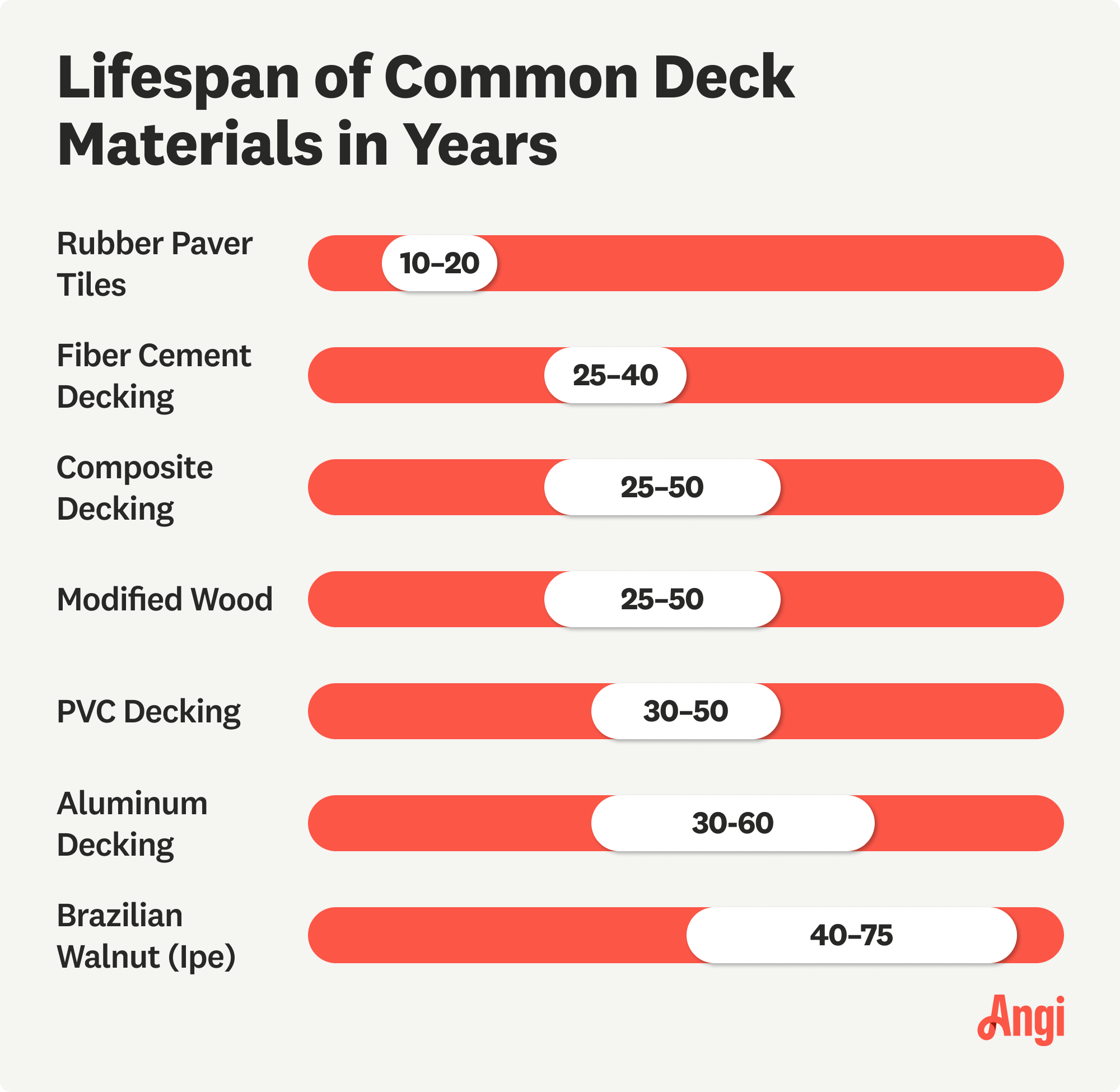Common deck materials compared by lifespan in years, with composite decking ranging from 25 to 50 years