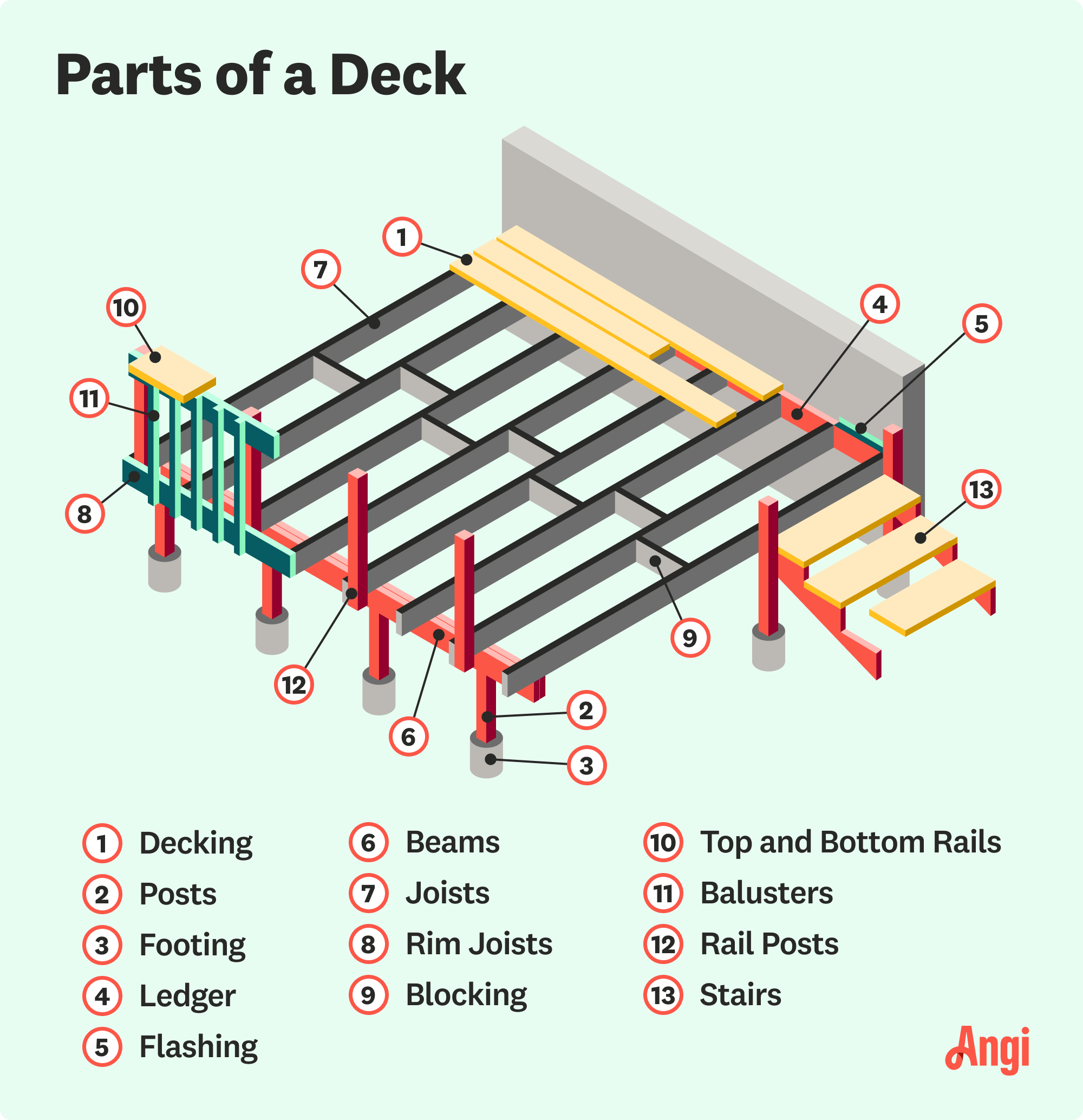 13 parts of a deck illustrated, including beams, posts, and decking