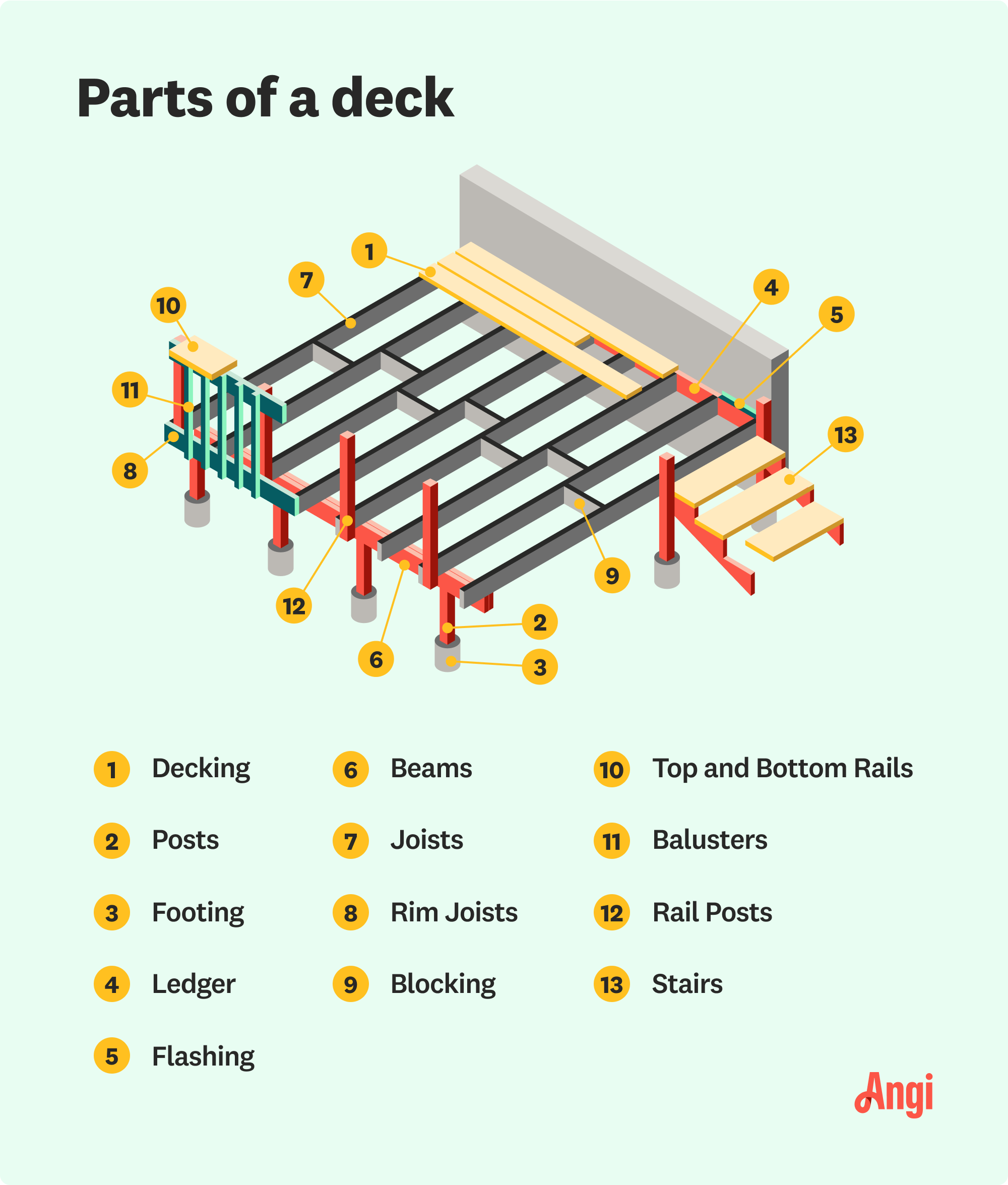 13 parts of a deck illustrated, including beams, posts, and decking