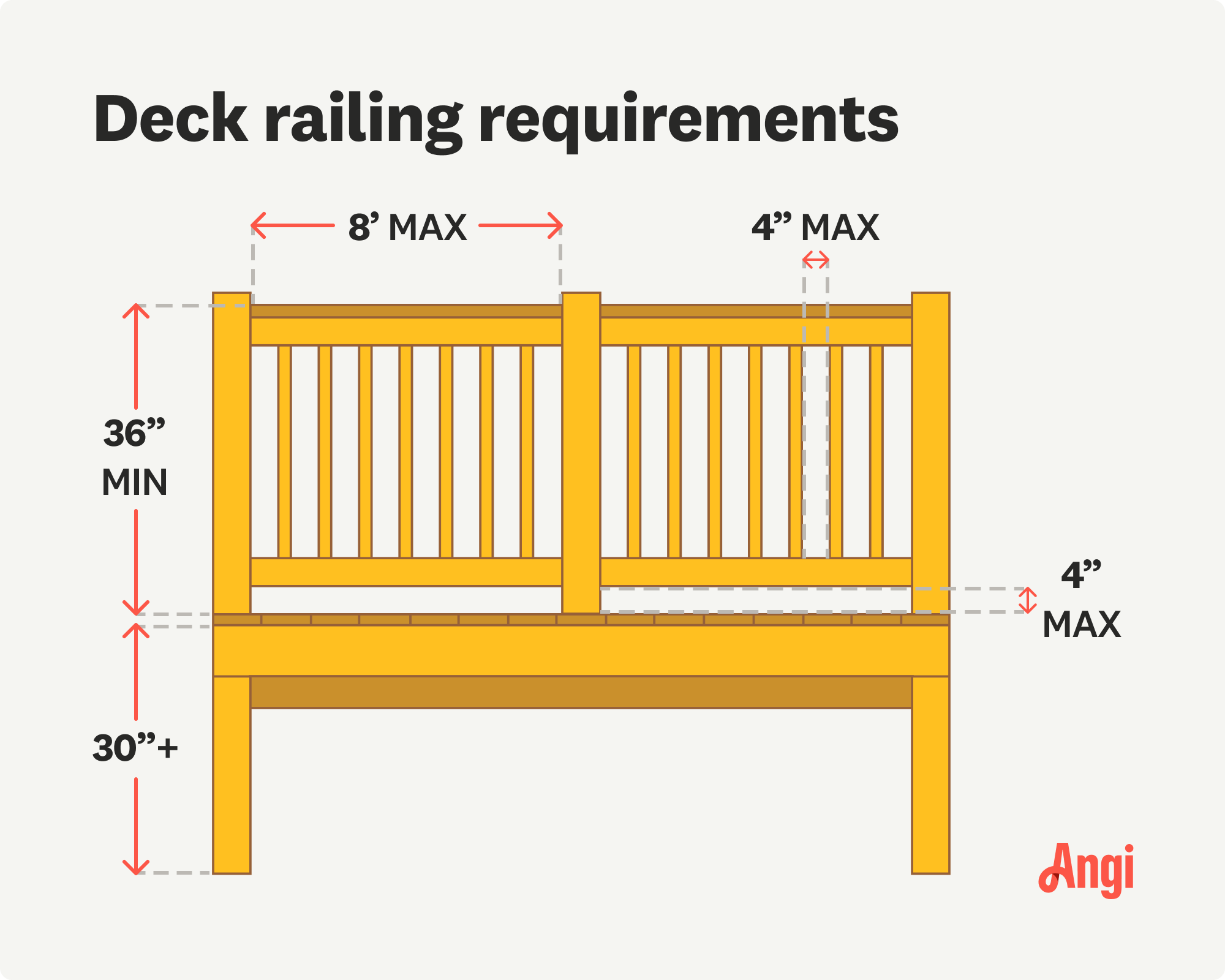 Deck railing measurement requirements illustrated, with the railing height being minimum of 36 inches