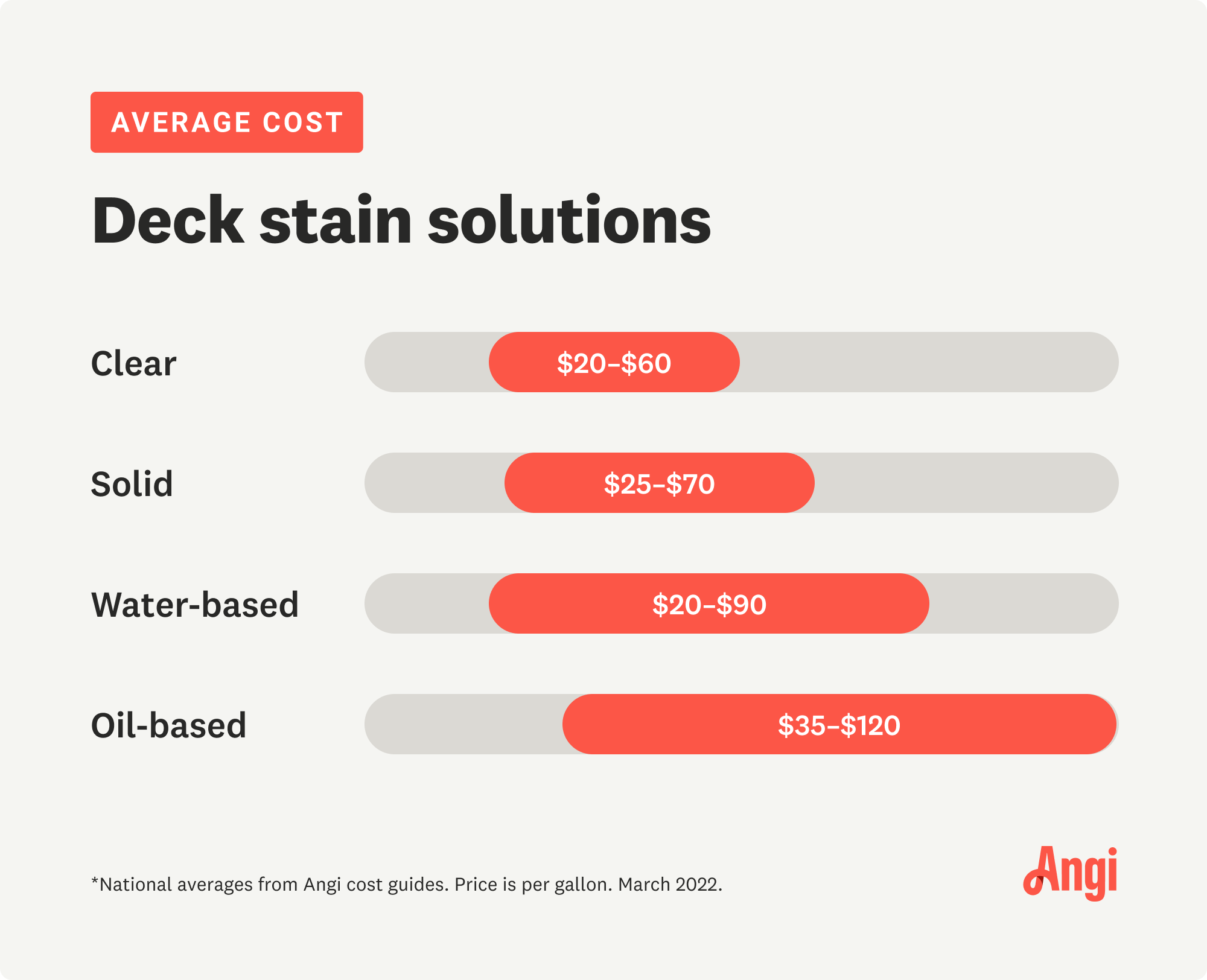 4 deck stains compared by average cost per gallon, including clear averaging $20 to $60