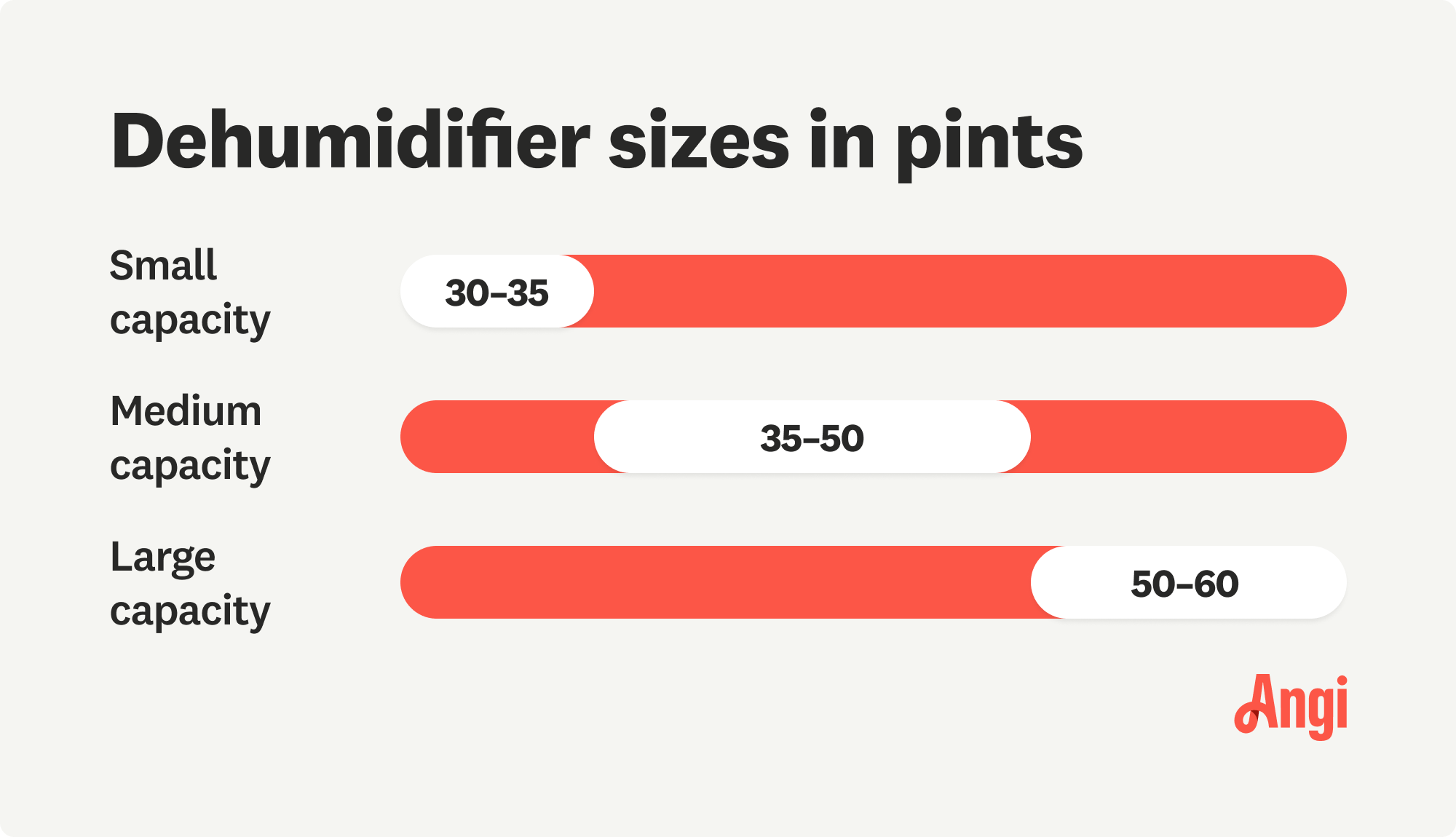 3 dehumidifier sizes compared by pints, with small capacity being from 30 to 35 pints