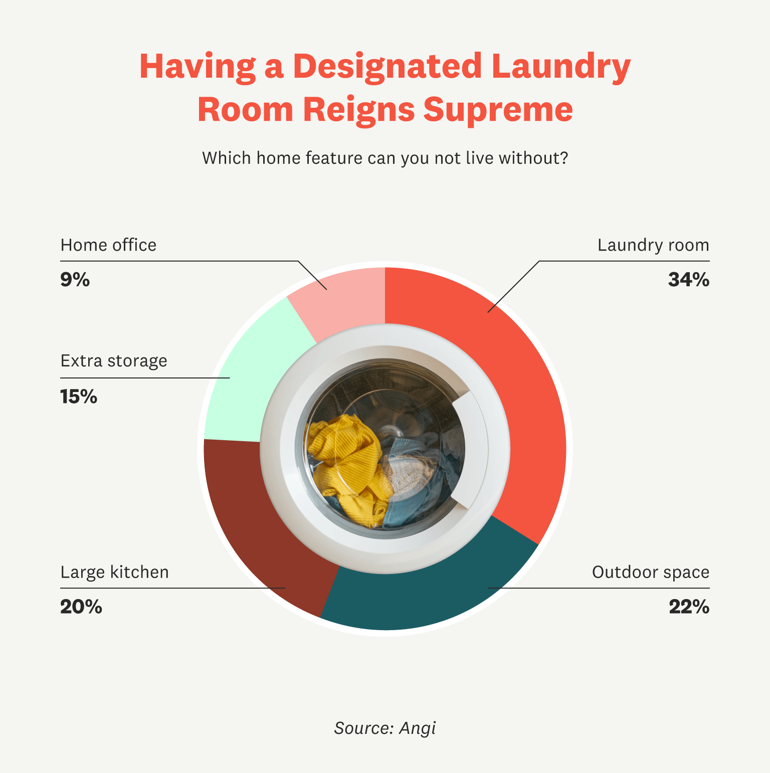 laundry room home feature stats infographic 