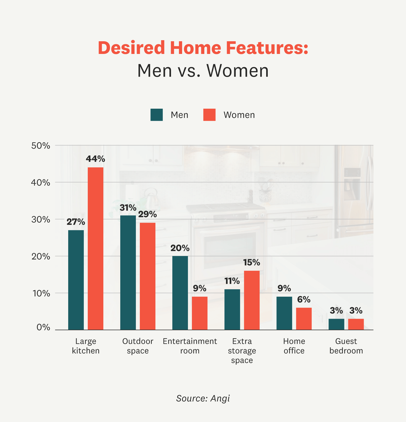 desired home features men vs women infographic