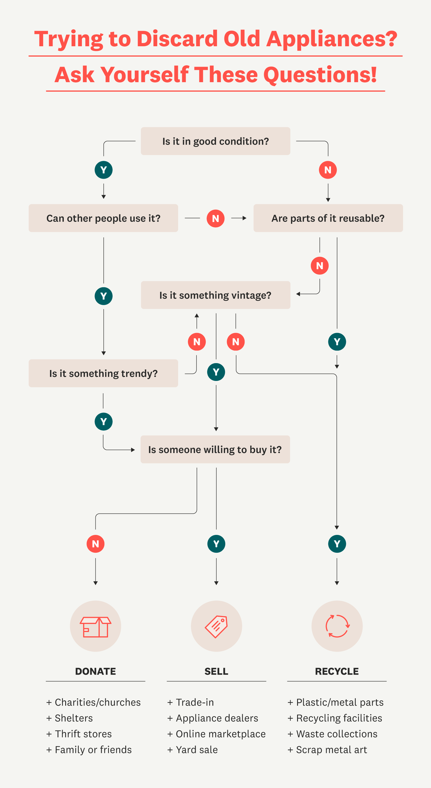 Now that you have an idea of what to do with old appliances, the next step is deciding how to go about it. Should you donate, sell, or keep them? Our chart below can help you decide.